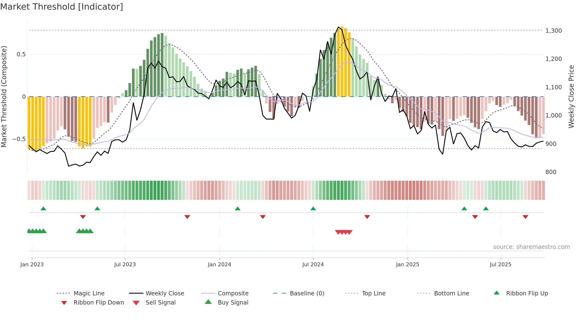 HATSUN weekly Market Threshold chart, closing 2025-09-22.