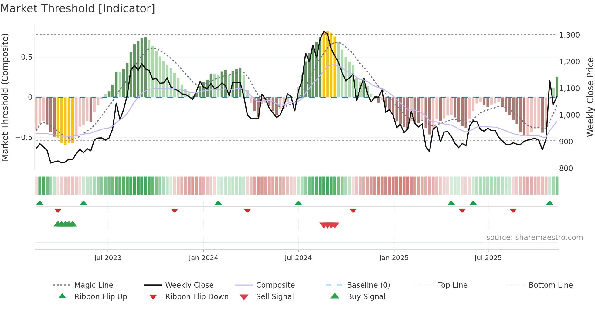 HATSUN weekly Market Threshold chart