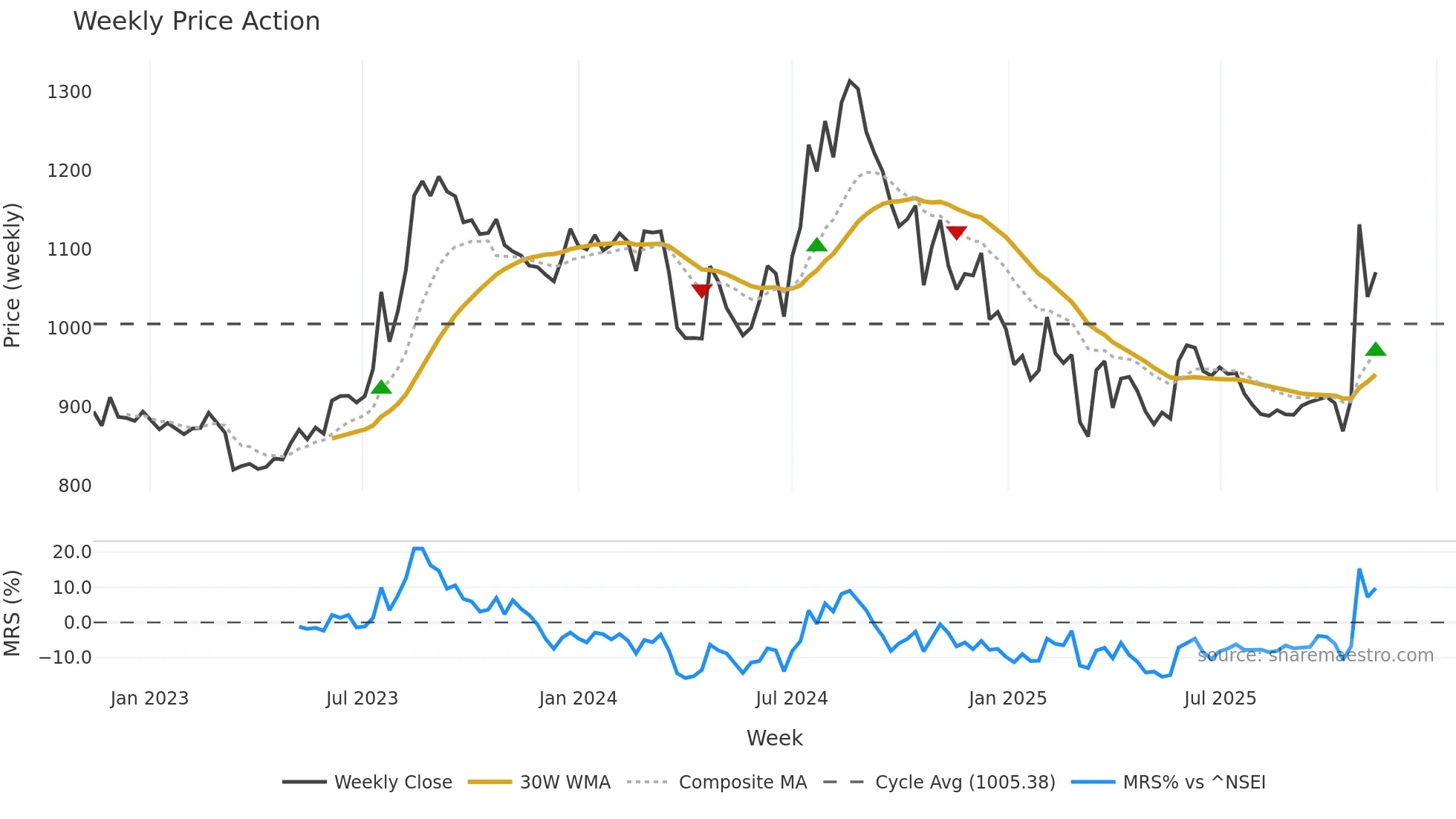 HATSUN weekly Price Action chart, closing 2025-11-10