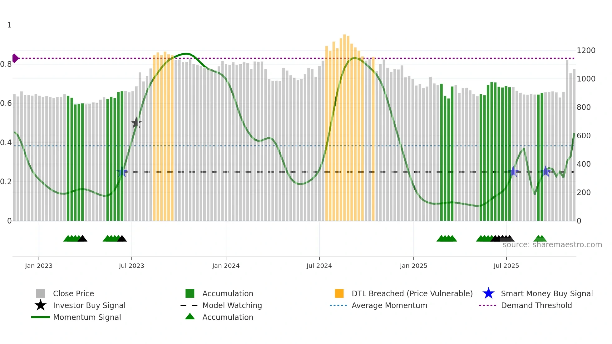 HATSUN weekly Smart Money chart