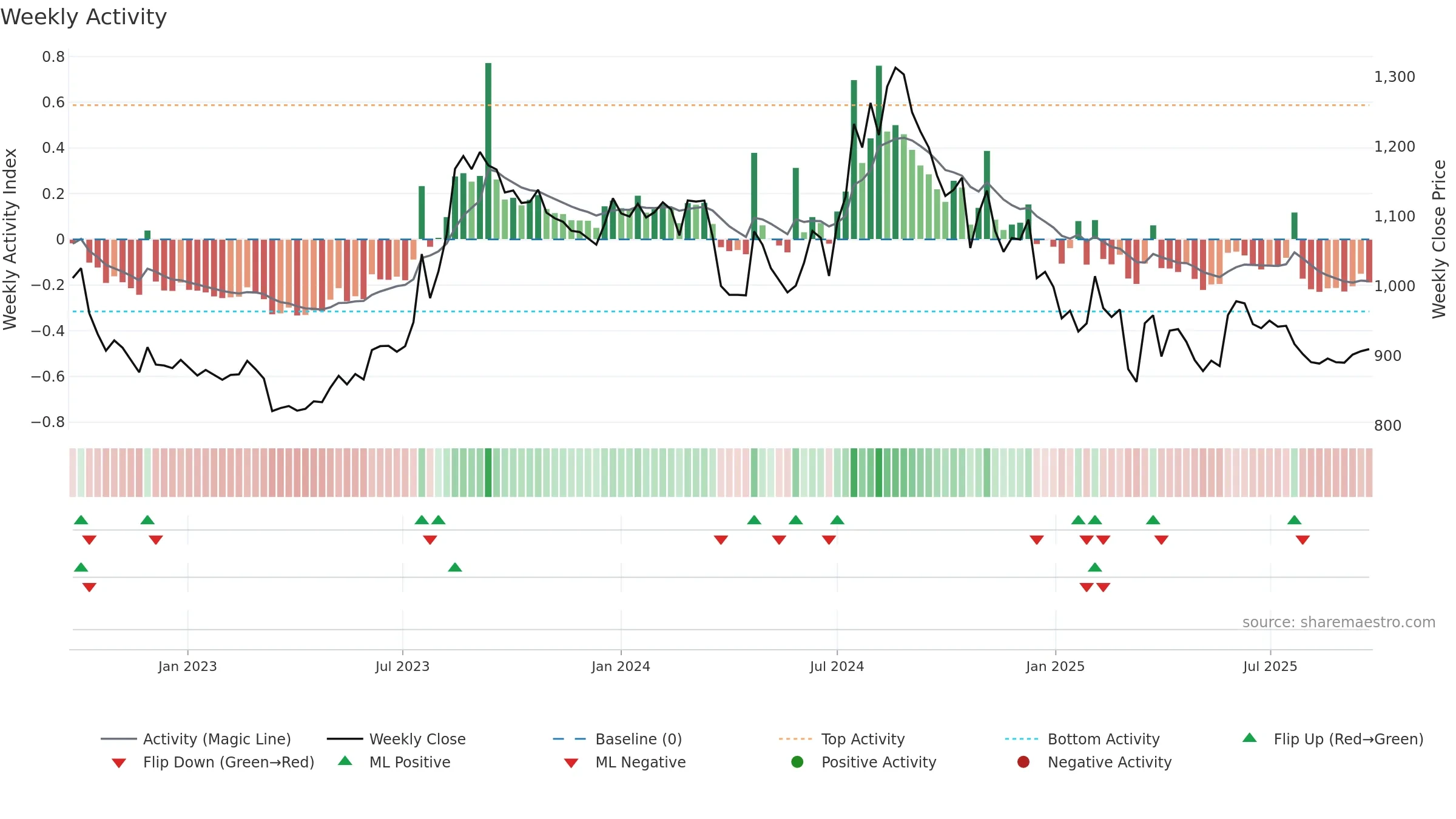 HATSUN weekly Activity chart, closing 2025-09-22.