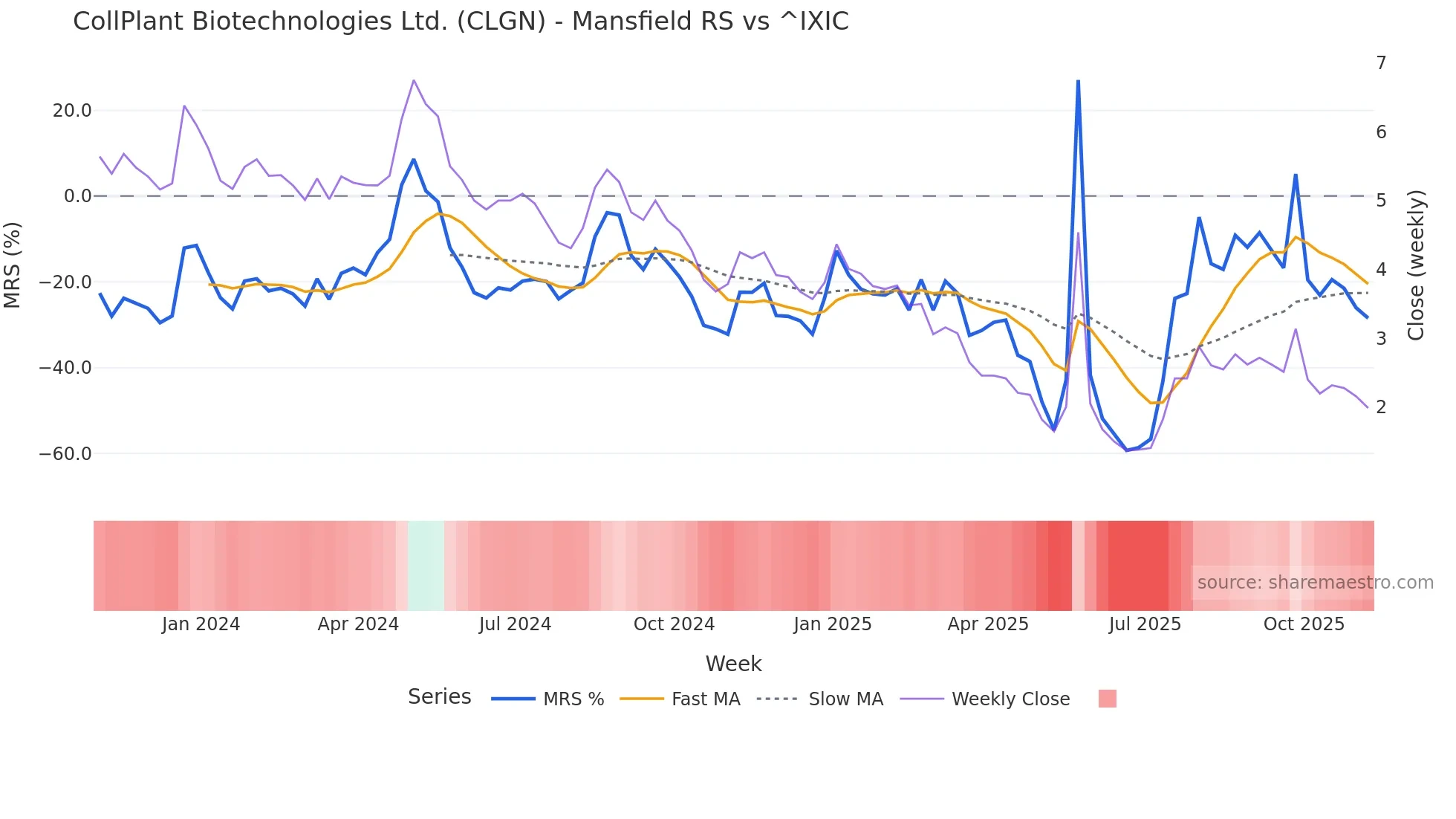 CLGN Mansfield Relative Strength chart