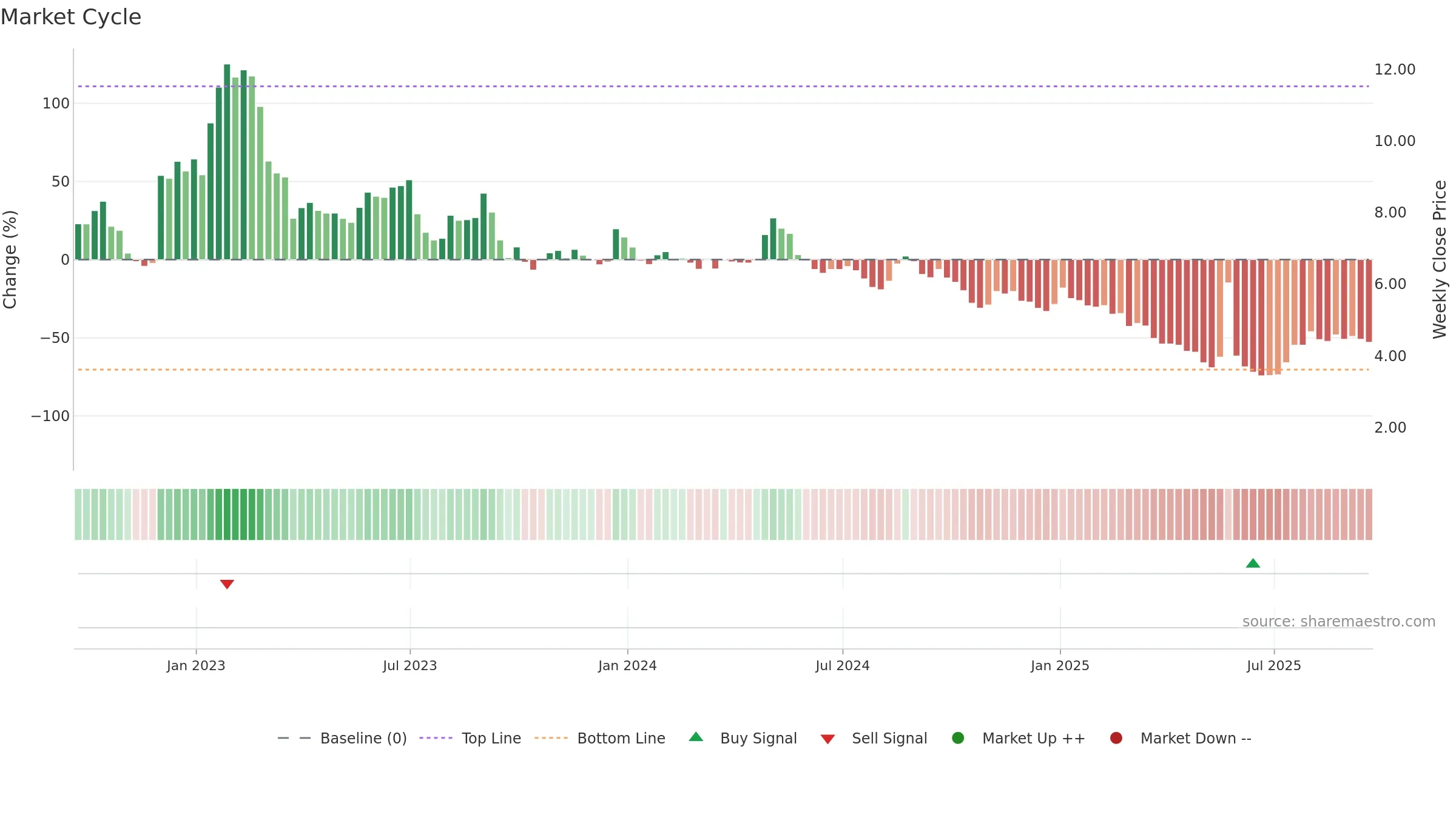 CLGN weekly Market Cycle chart, closing 2025-09-19.