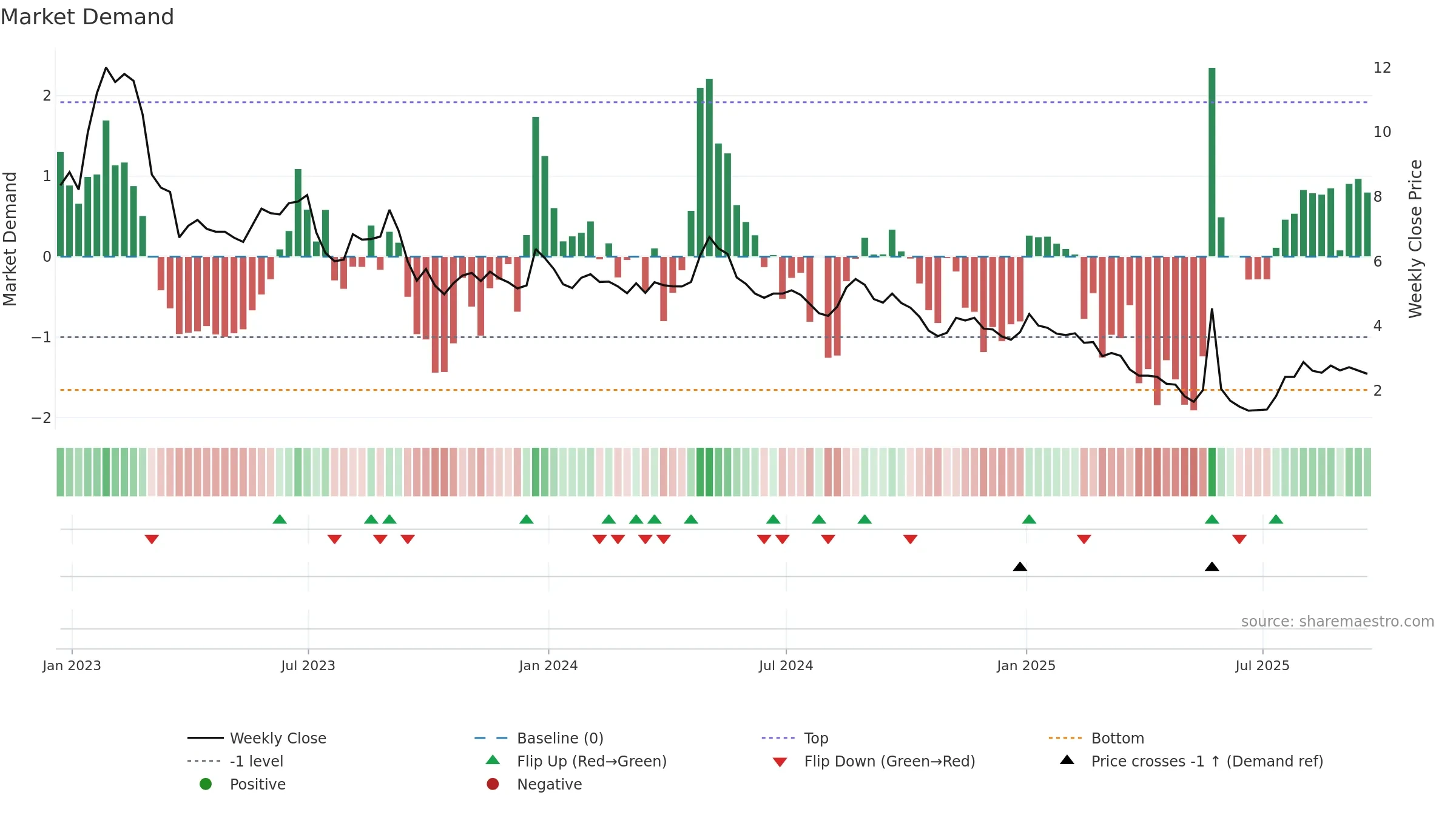 CLGN weekly Market Demand chart, closing 2025-09-19.