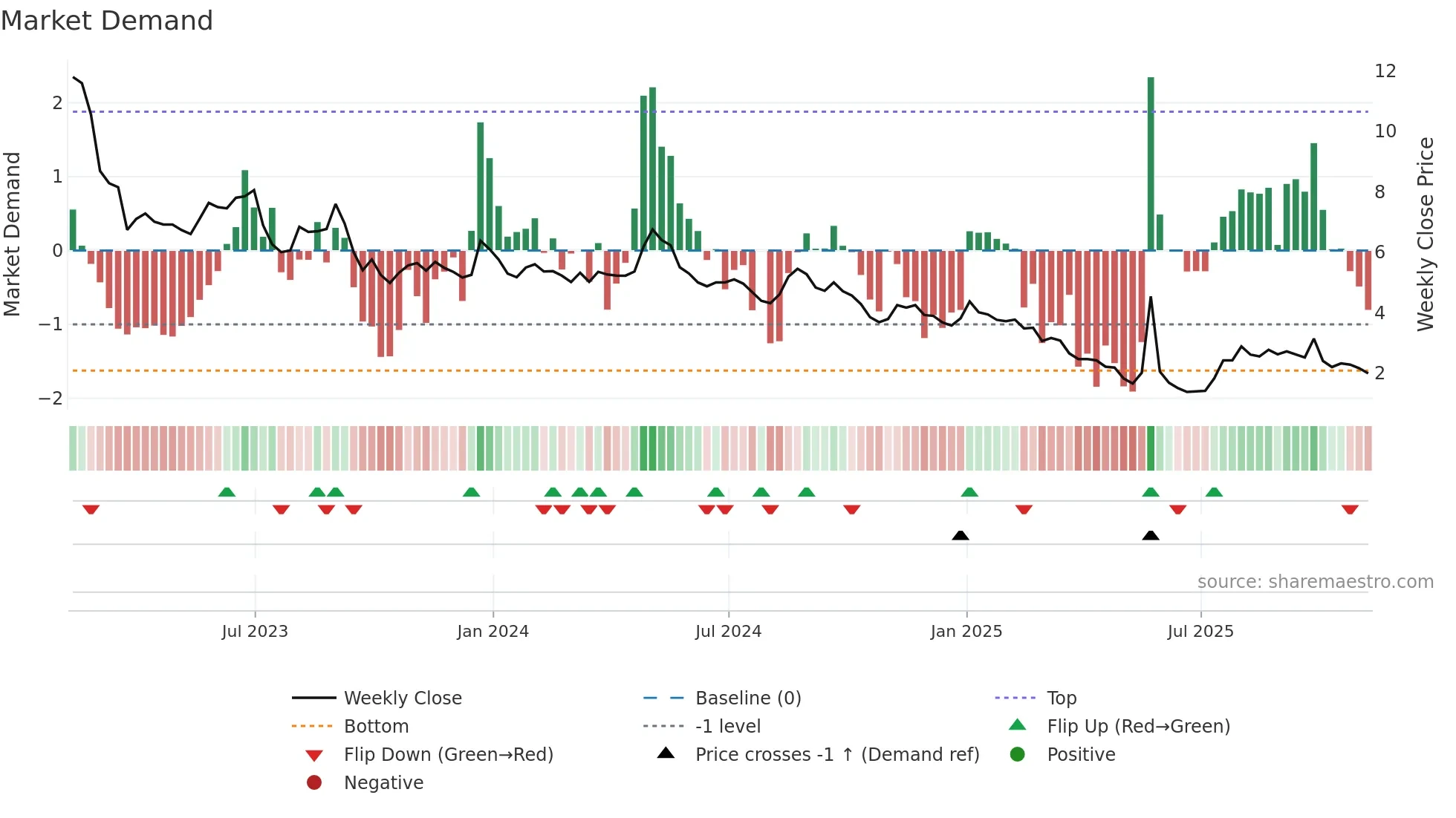 CLGN weekly Market Demand chart