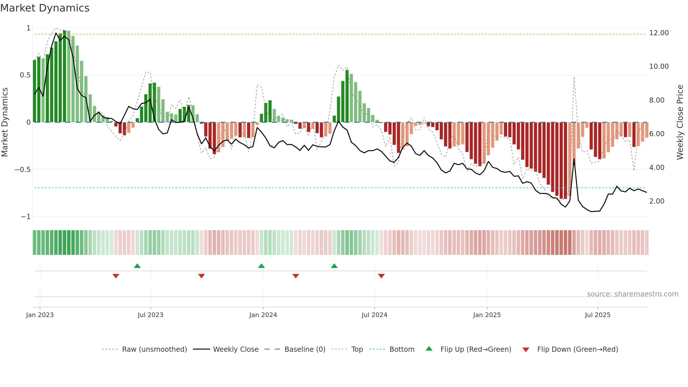 CLGN weekly Market Dynamics chart, closing 2025-09-19.