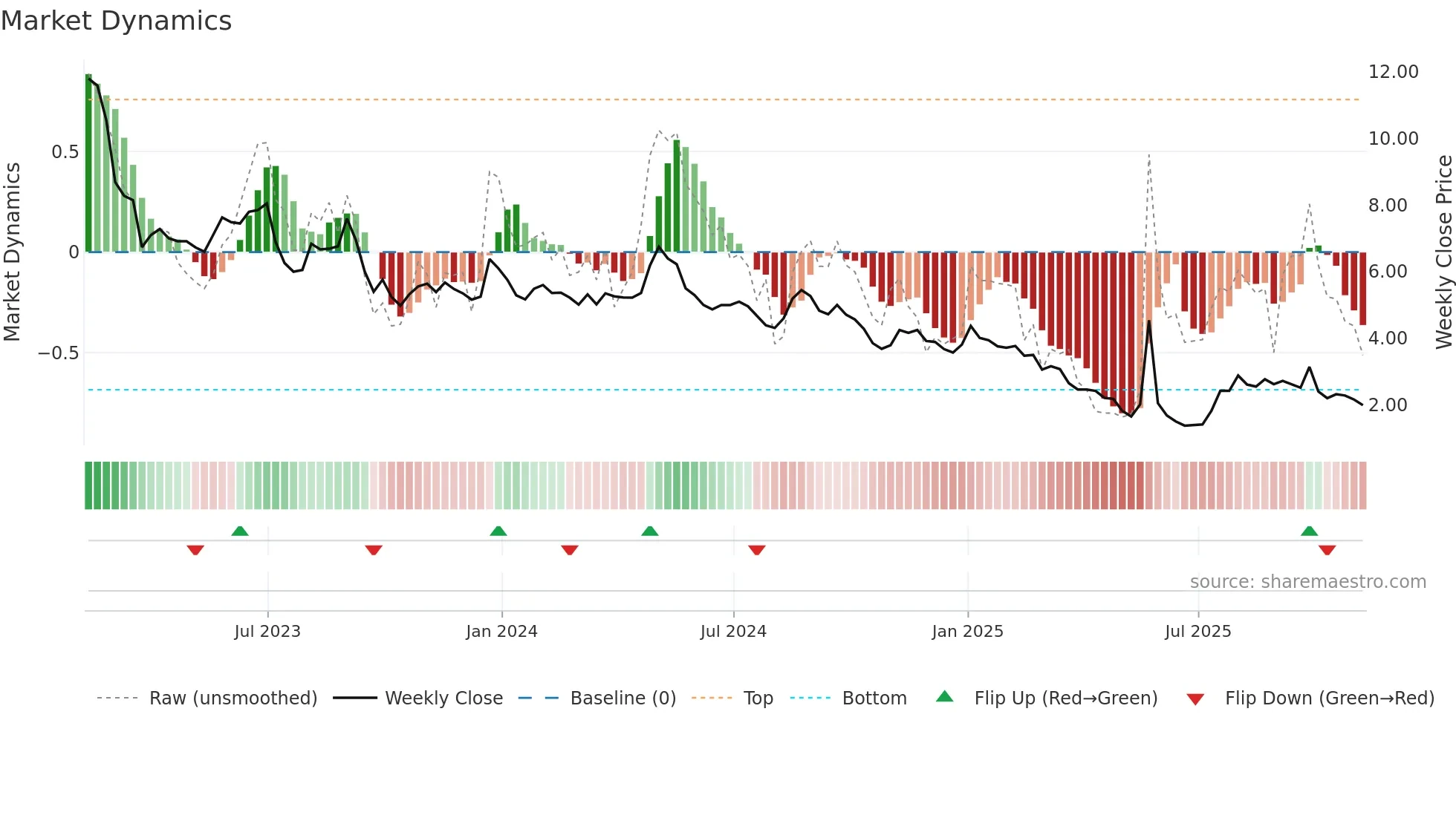 CLGN weekly Market Dynamics chart