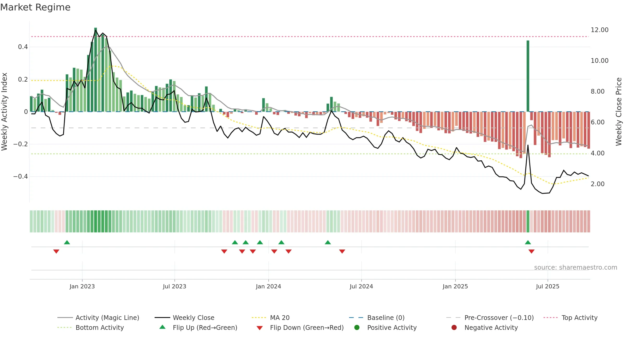 CLGN weekly Market Snapshot chart, closing 2025-09-19.