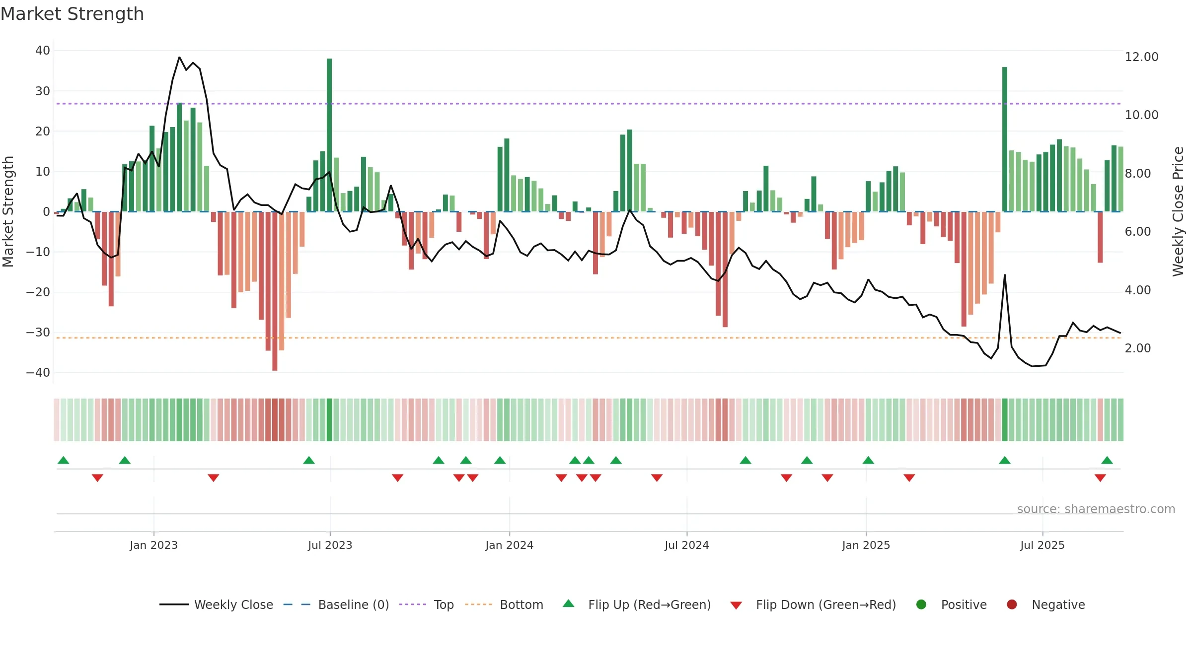 CLGN weekly Market Strength chart, closing 2025-09-19.