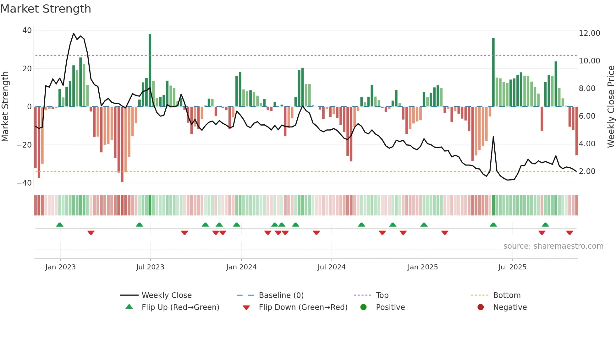 CLGN weekly Market Strength chart