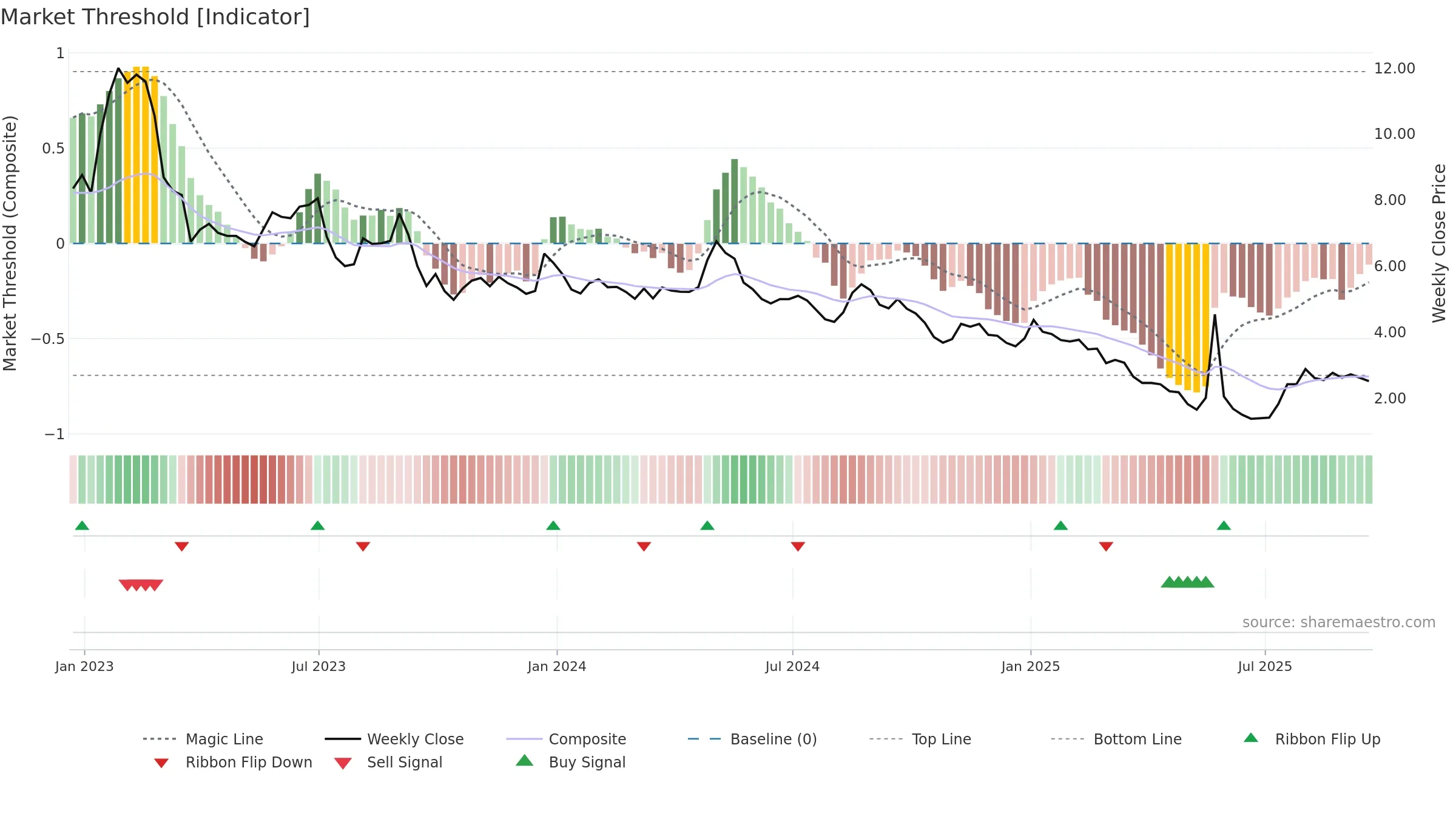 CLGN weekly Market Threshold chart, closing 2025-09-19.