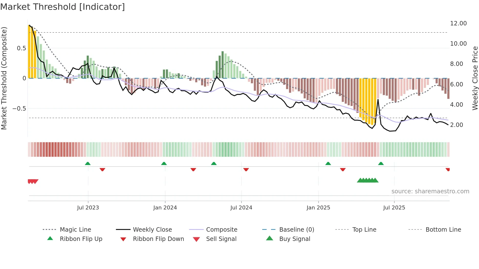 CLGN weekly Market Threshold chart