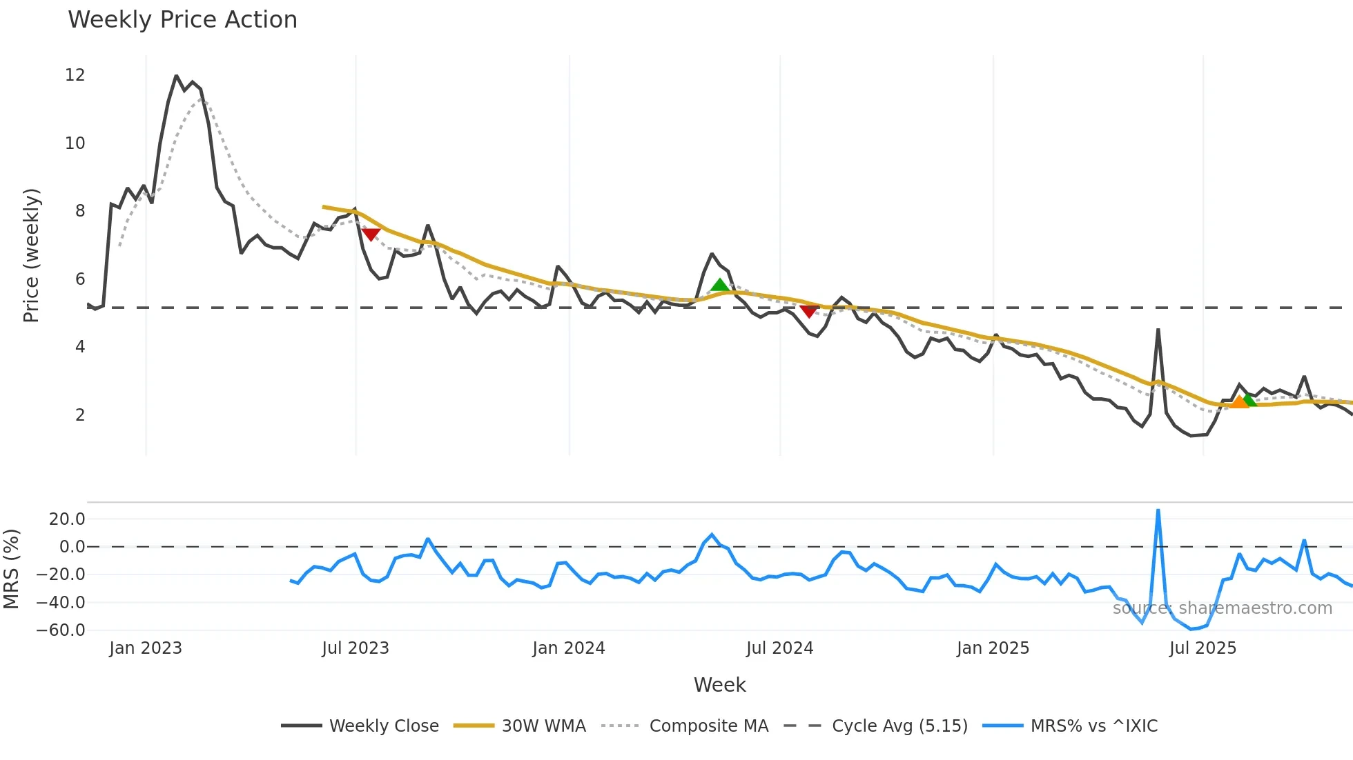 CLGN weekly Price Action chart, closing 2025-11-07