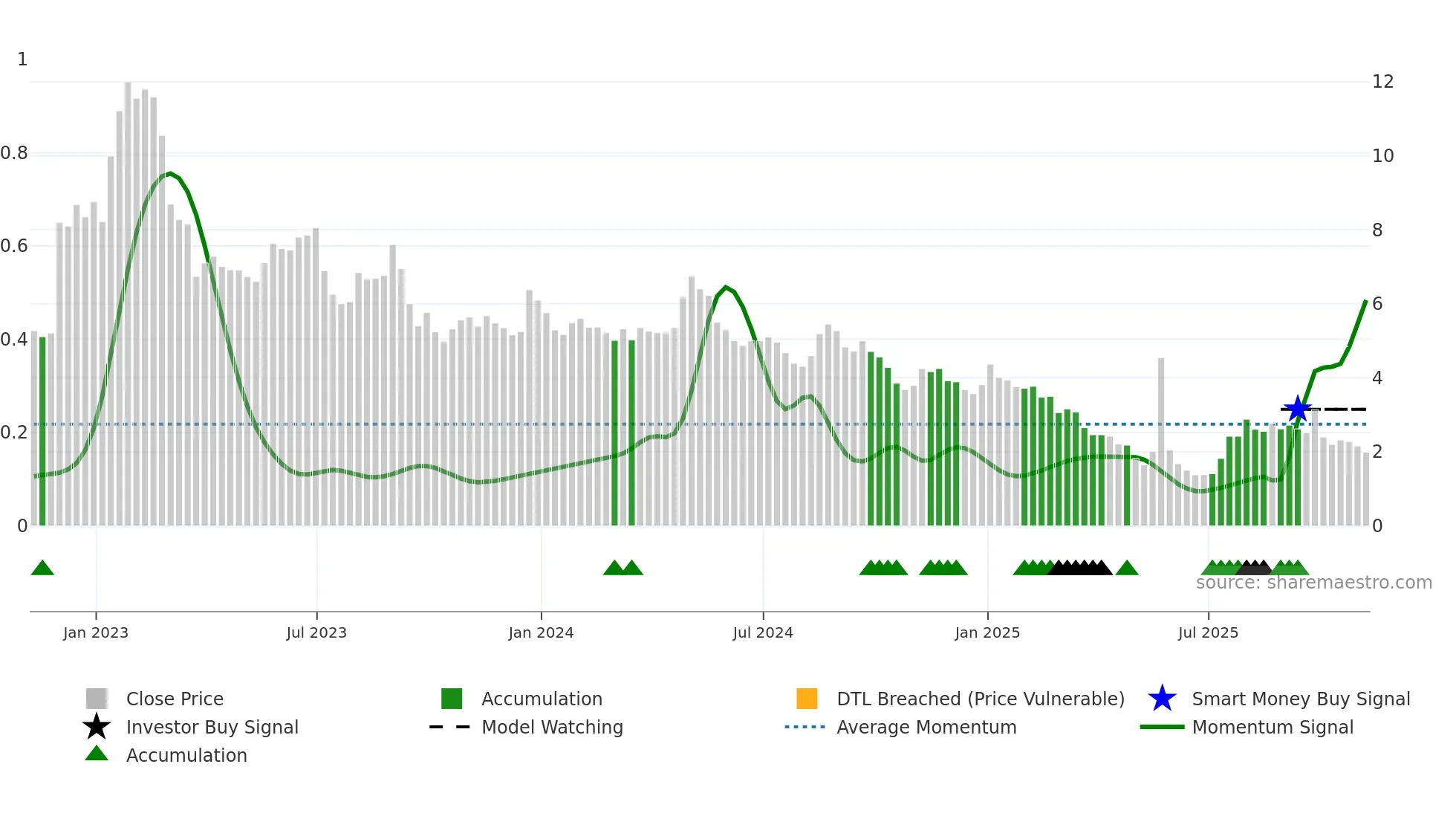 CLGN weekly Smart Money chart