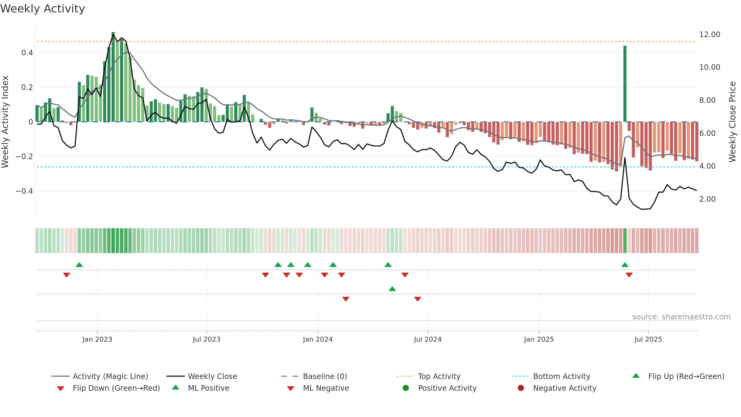 CLGN weekly Activity chart, closing 2025-09-19.