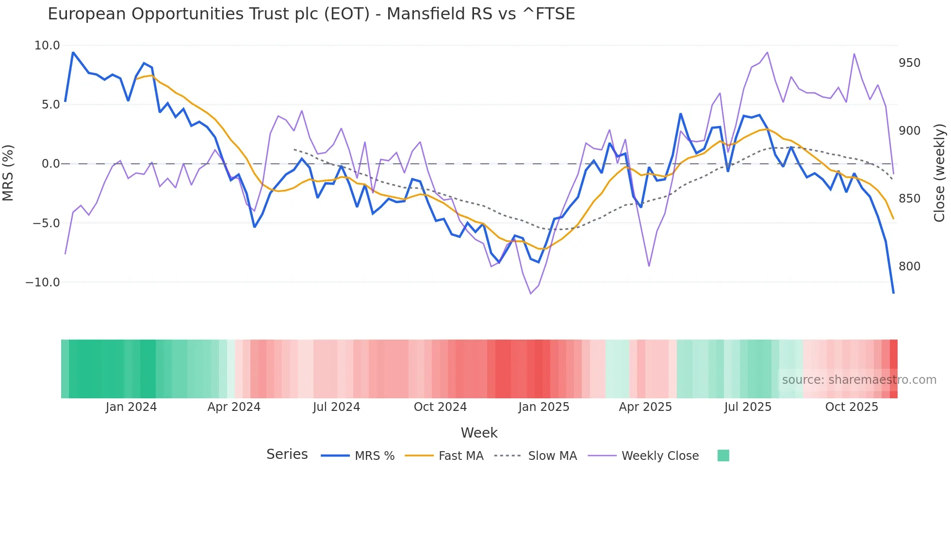 EOT Mansfield Relative Strength chart