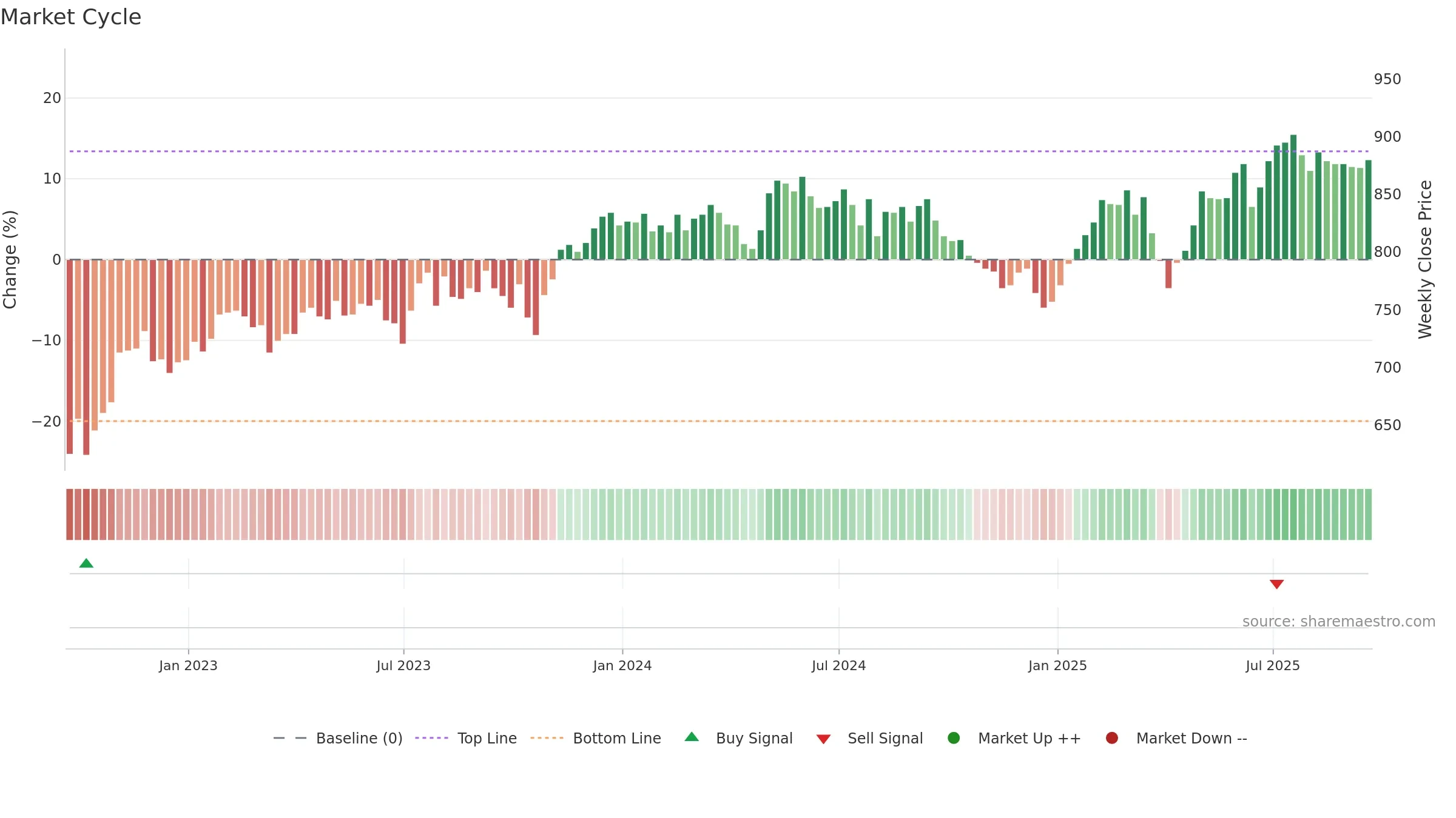 EOT weekly Market Cycle chart, closing 2025-09-19.