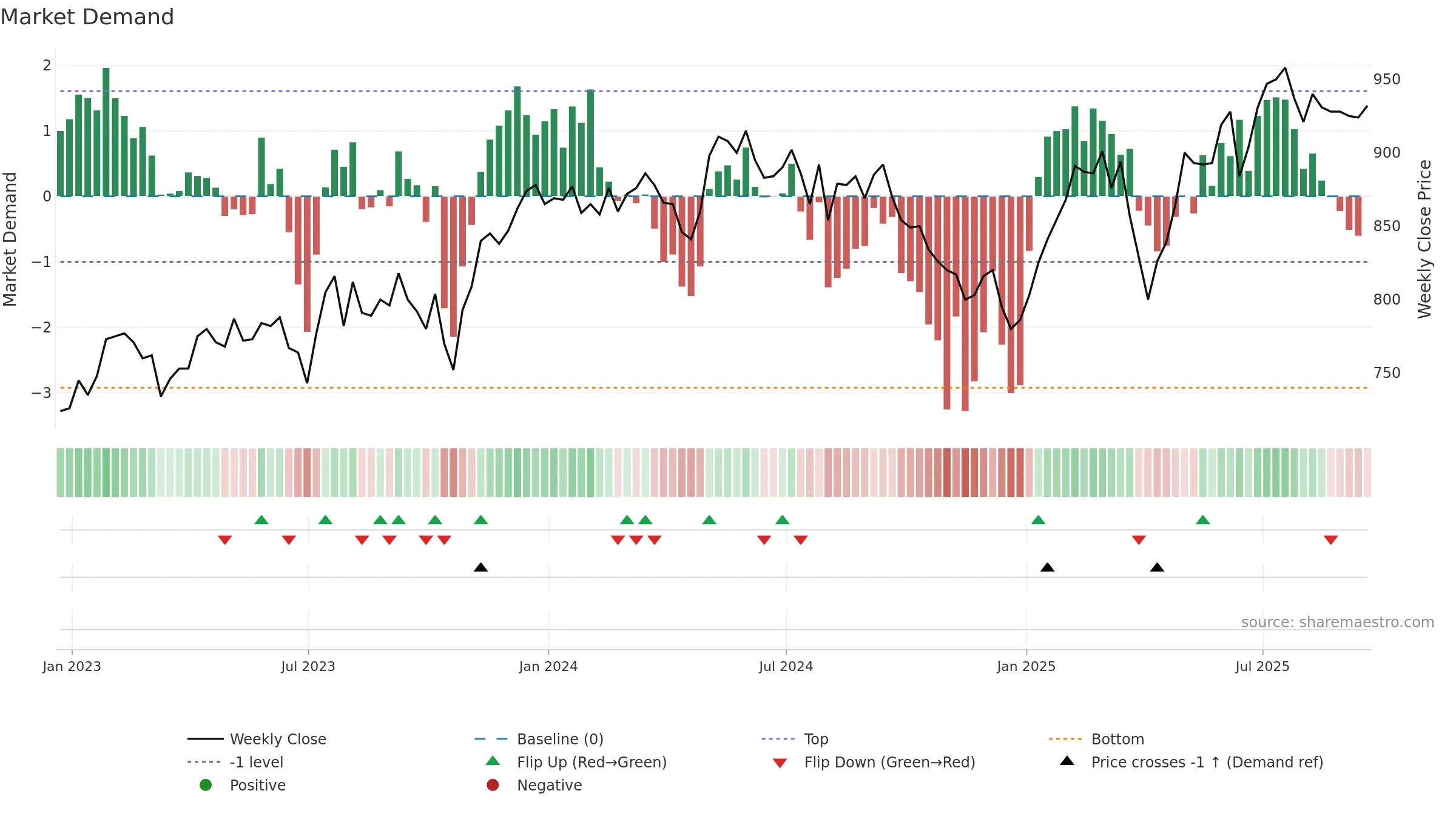 EOT weekly Market Demand chart, closing 2025-09-19.