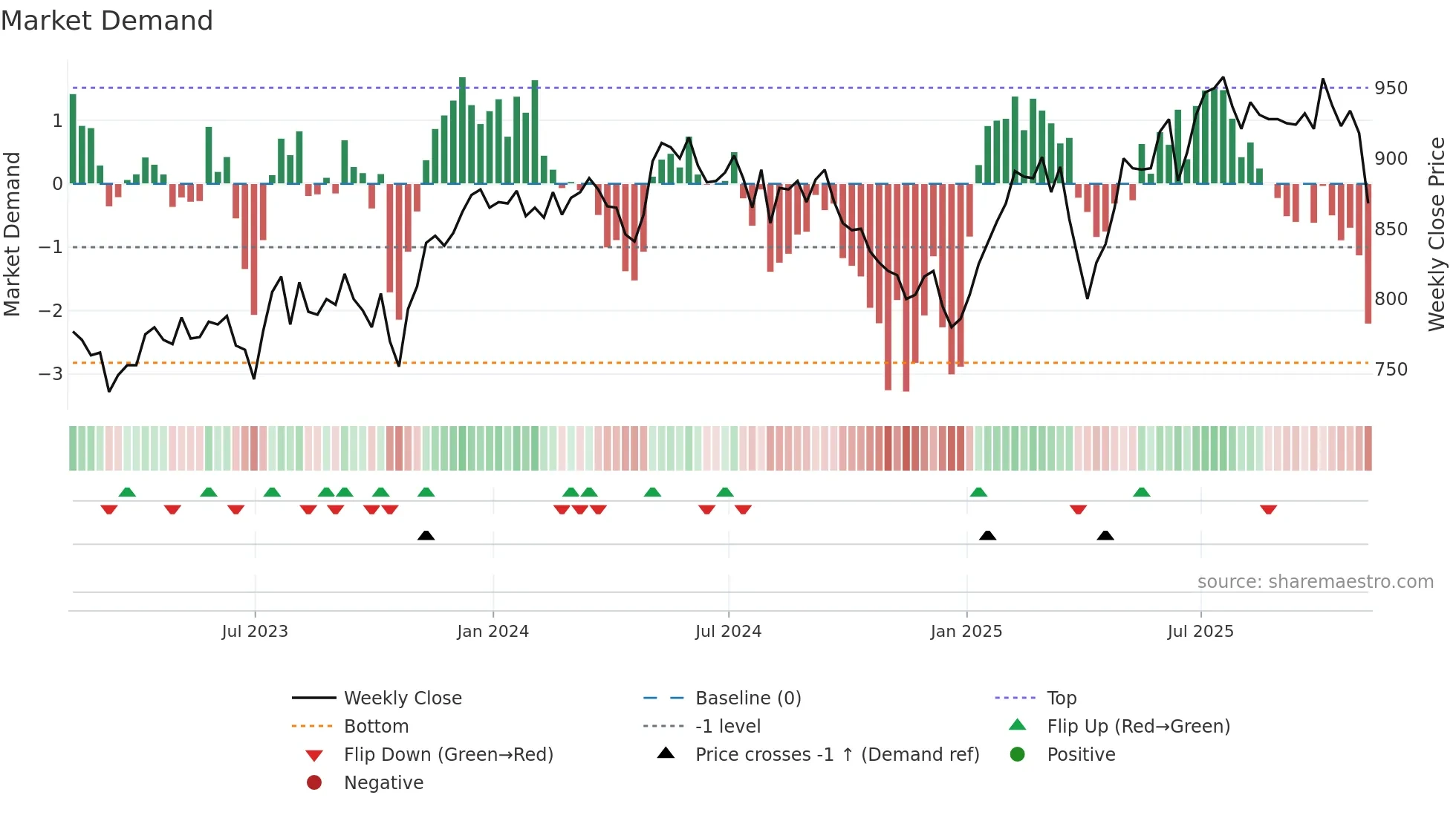 EOT weekly Market Demand chart