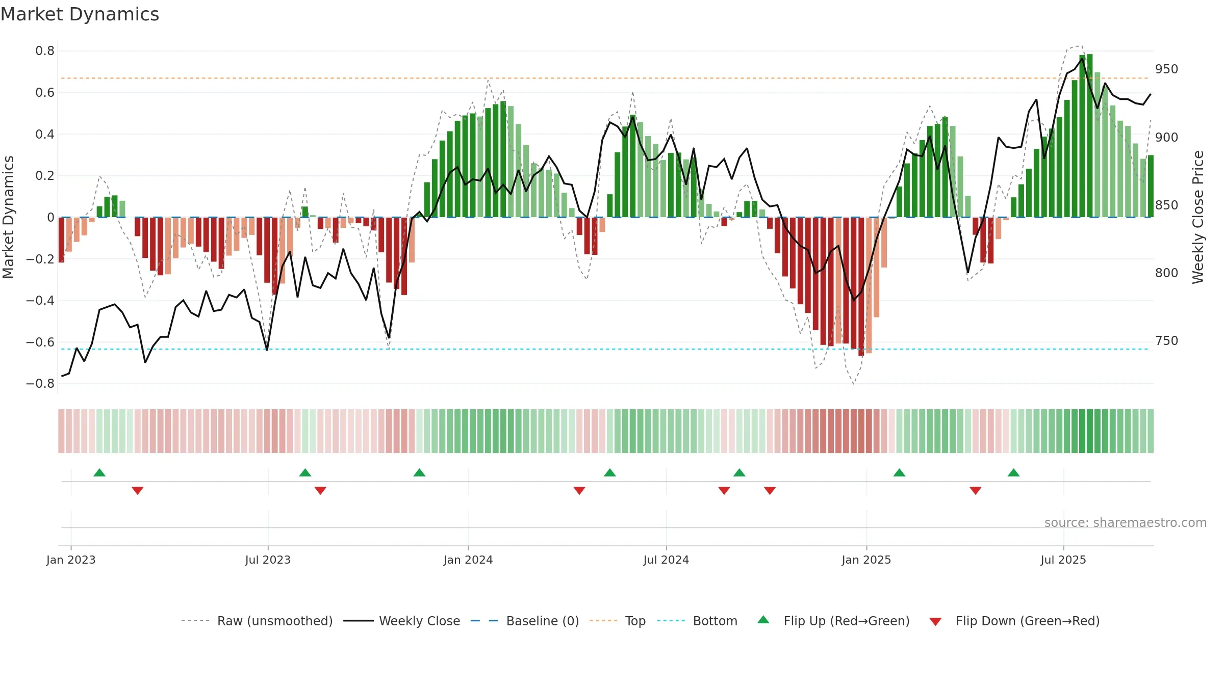 EOT weekly Market Dynamics chart, closing 2025-09-19.
