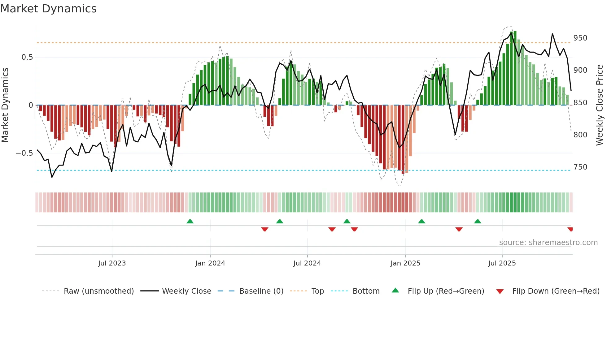 EOT weekly Market Dynamics chart