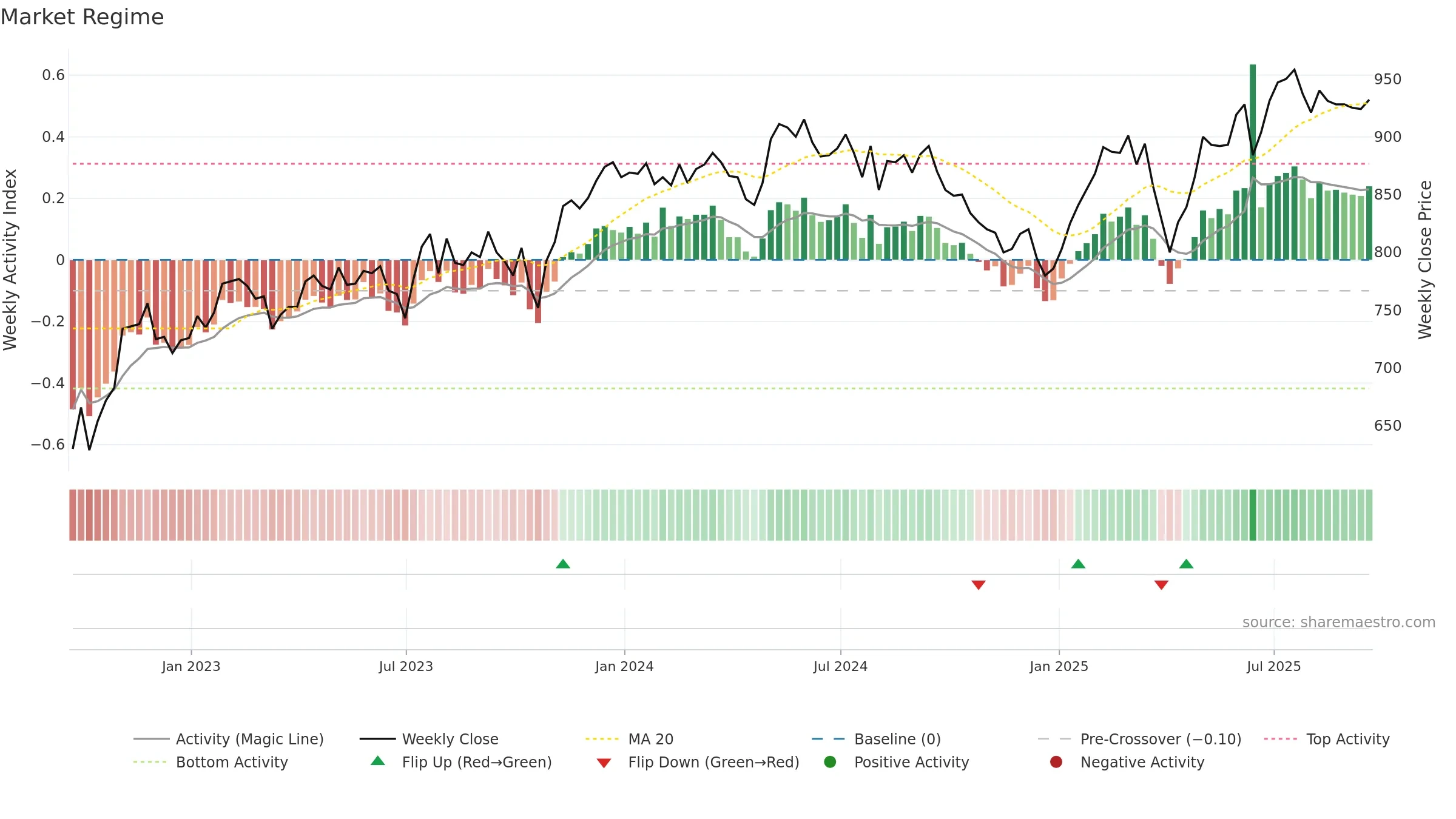 EOT weekly Market Snapshot chart, closing 2025-09-19.