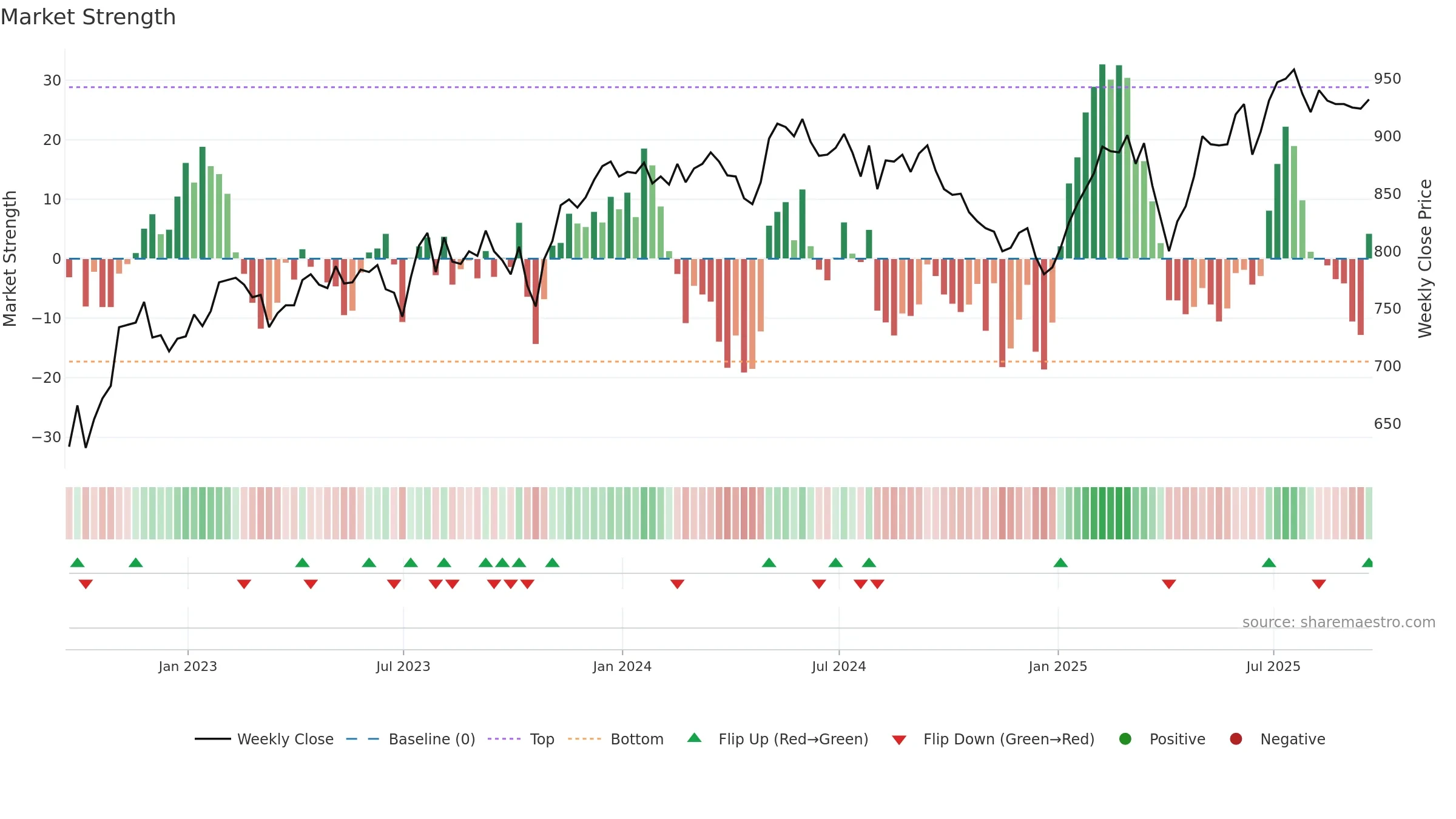 EOT weekly Market Strength chart, closing 2025-09-19.