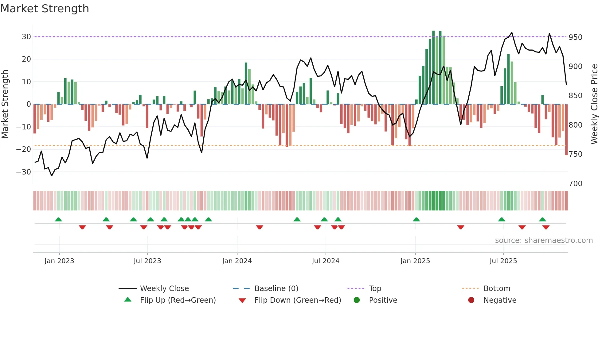 EOT weekly Market Strength chart