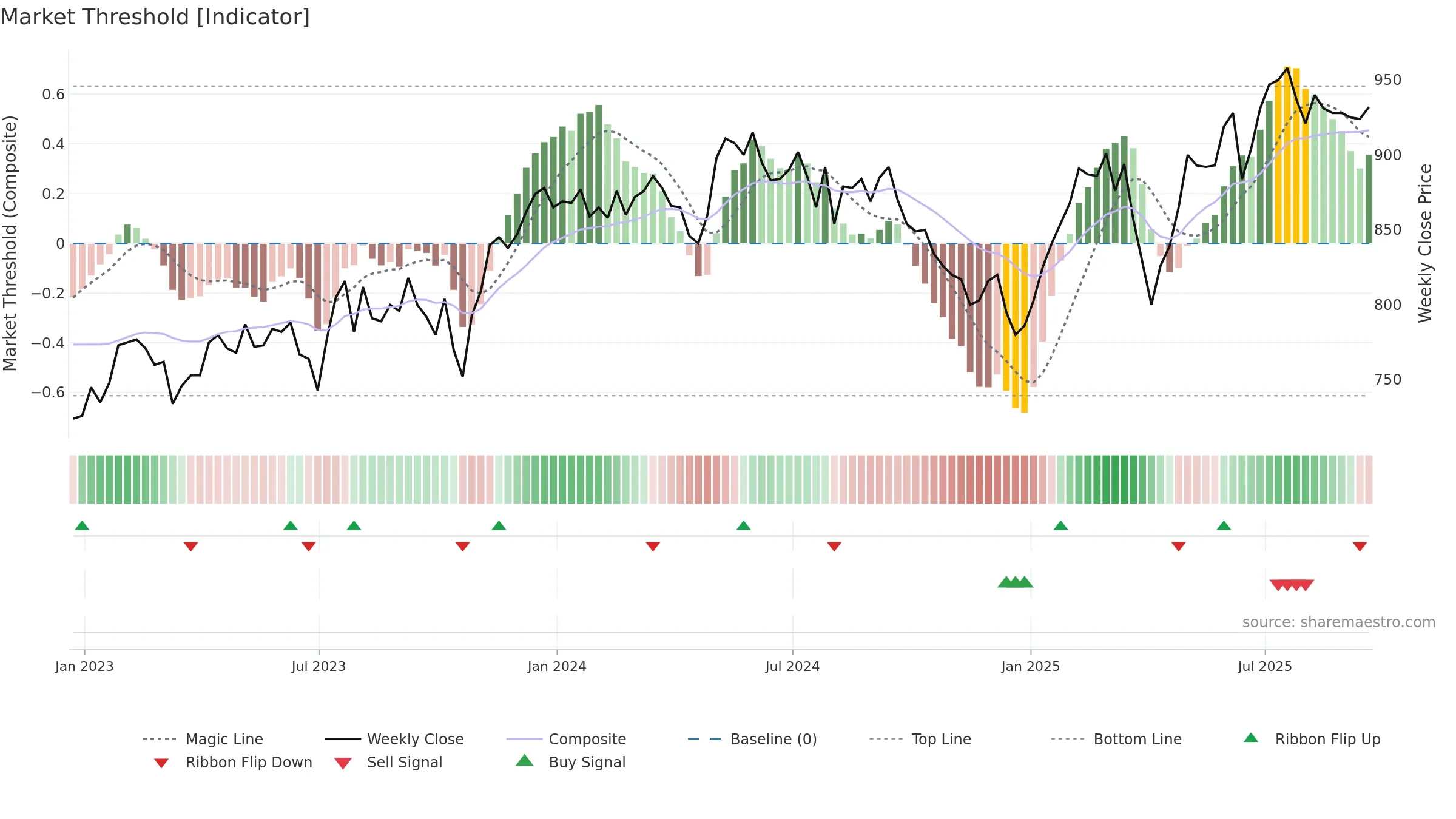 EOT weekly Market Threshold chart, closing 2025-09-19.