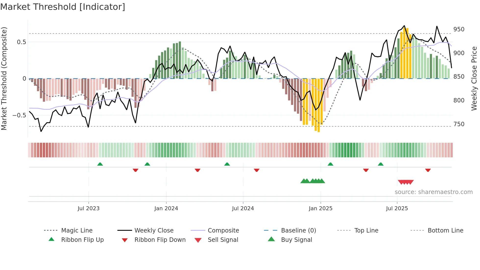 EOT weekly Market Threshold chart
