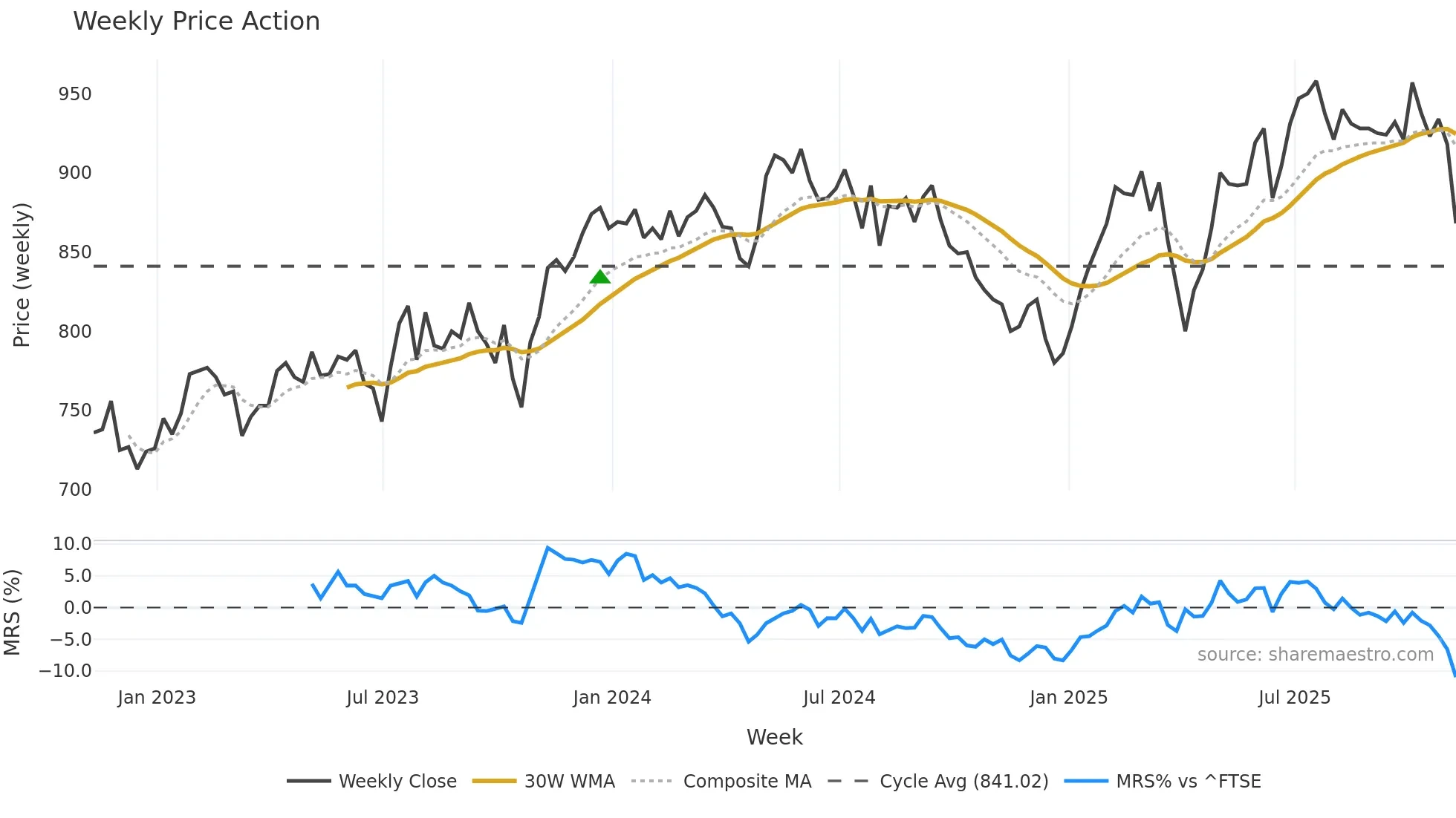 EOT weekly Price Action chart, closing 2025-11-07