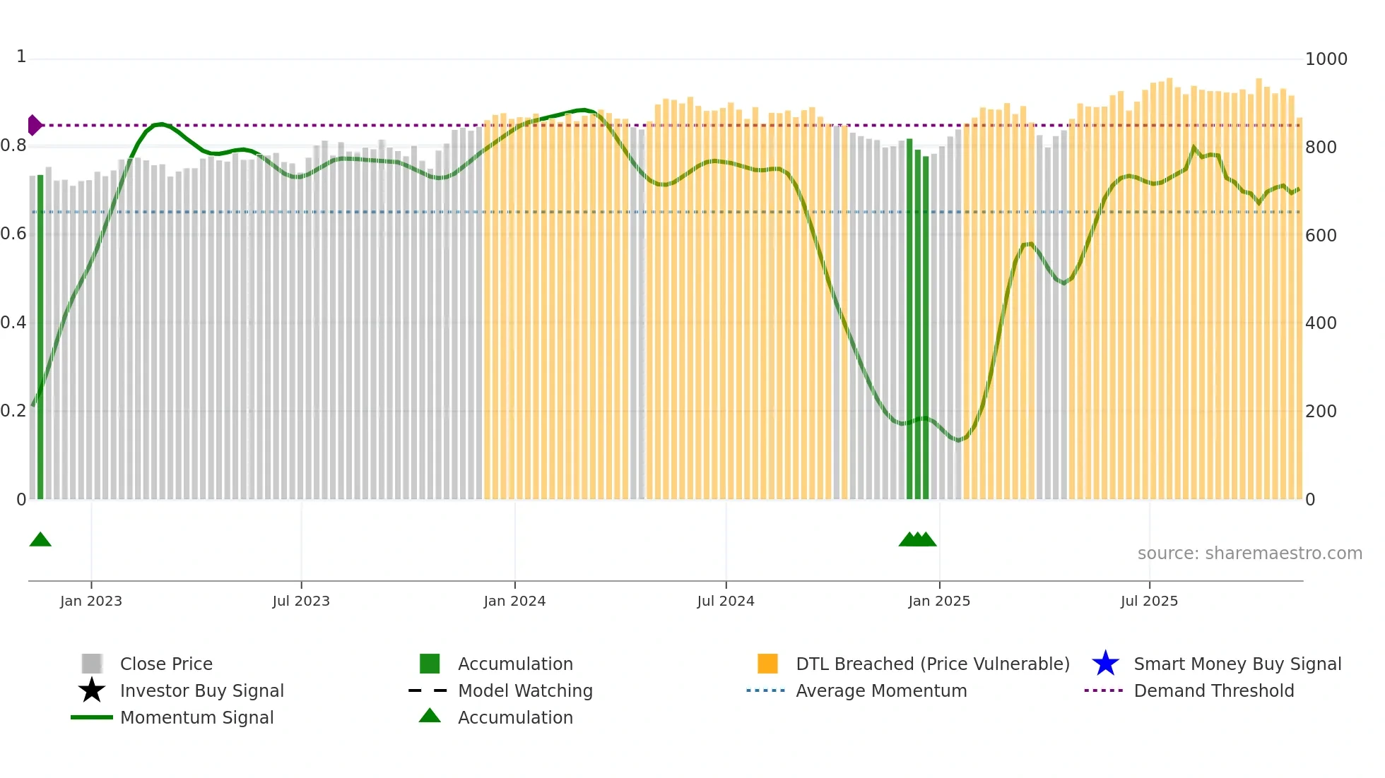 EOT weekly Smart Money chart