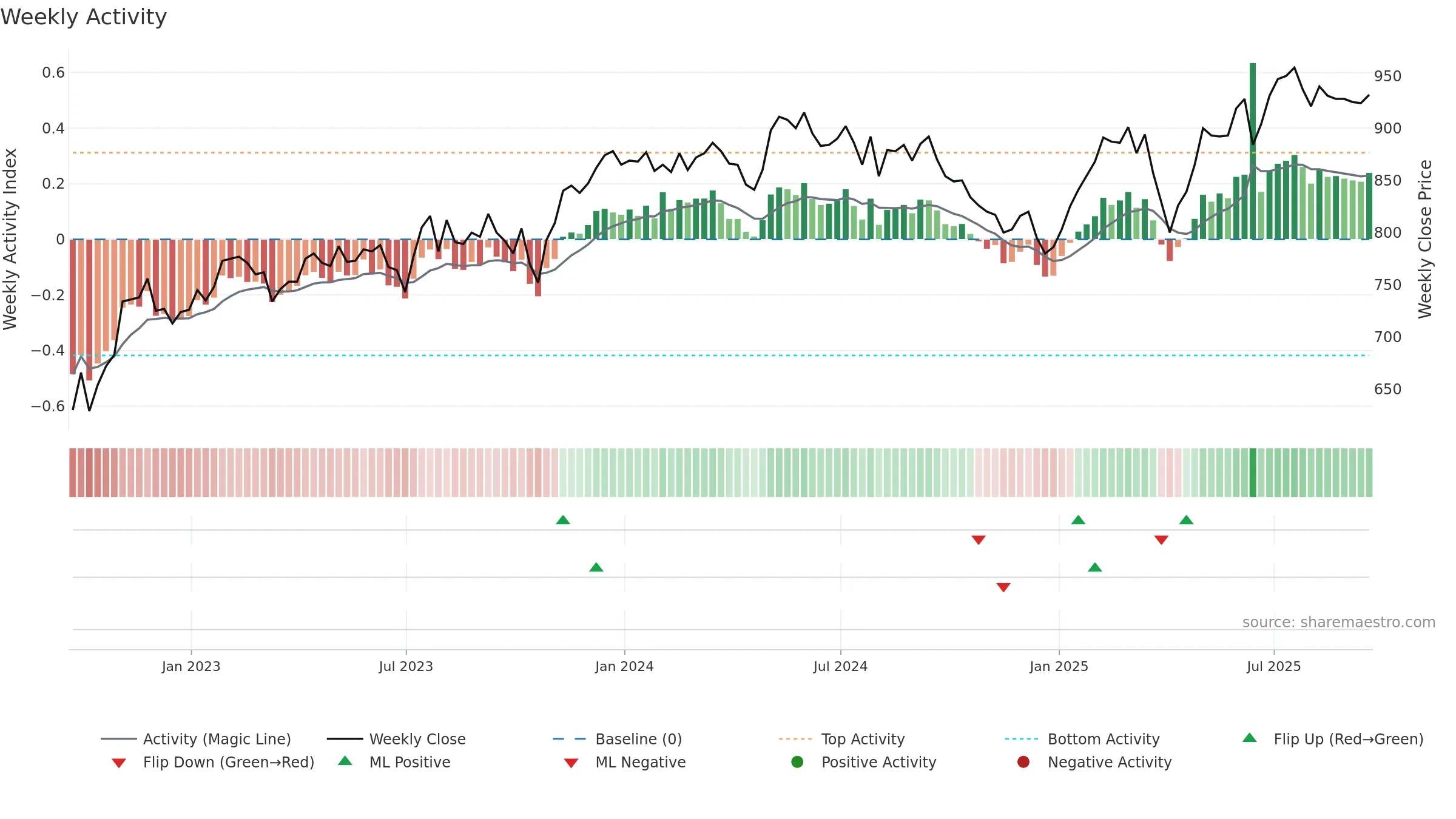 EOT weekly Activity chart, closing 2025-09-19.