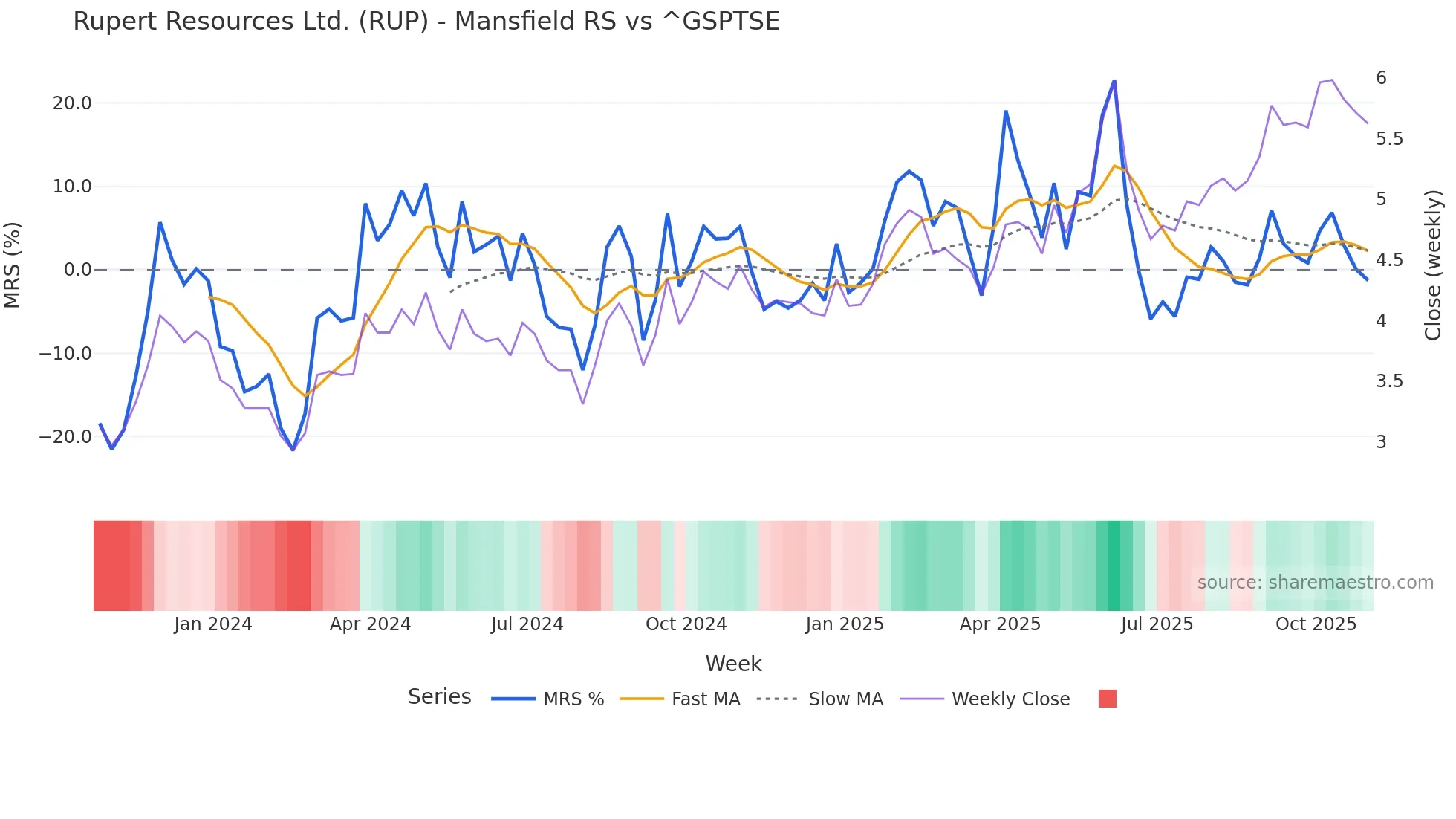 RUP Mansfield Relative Strength chart