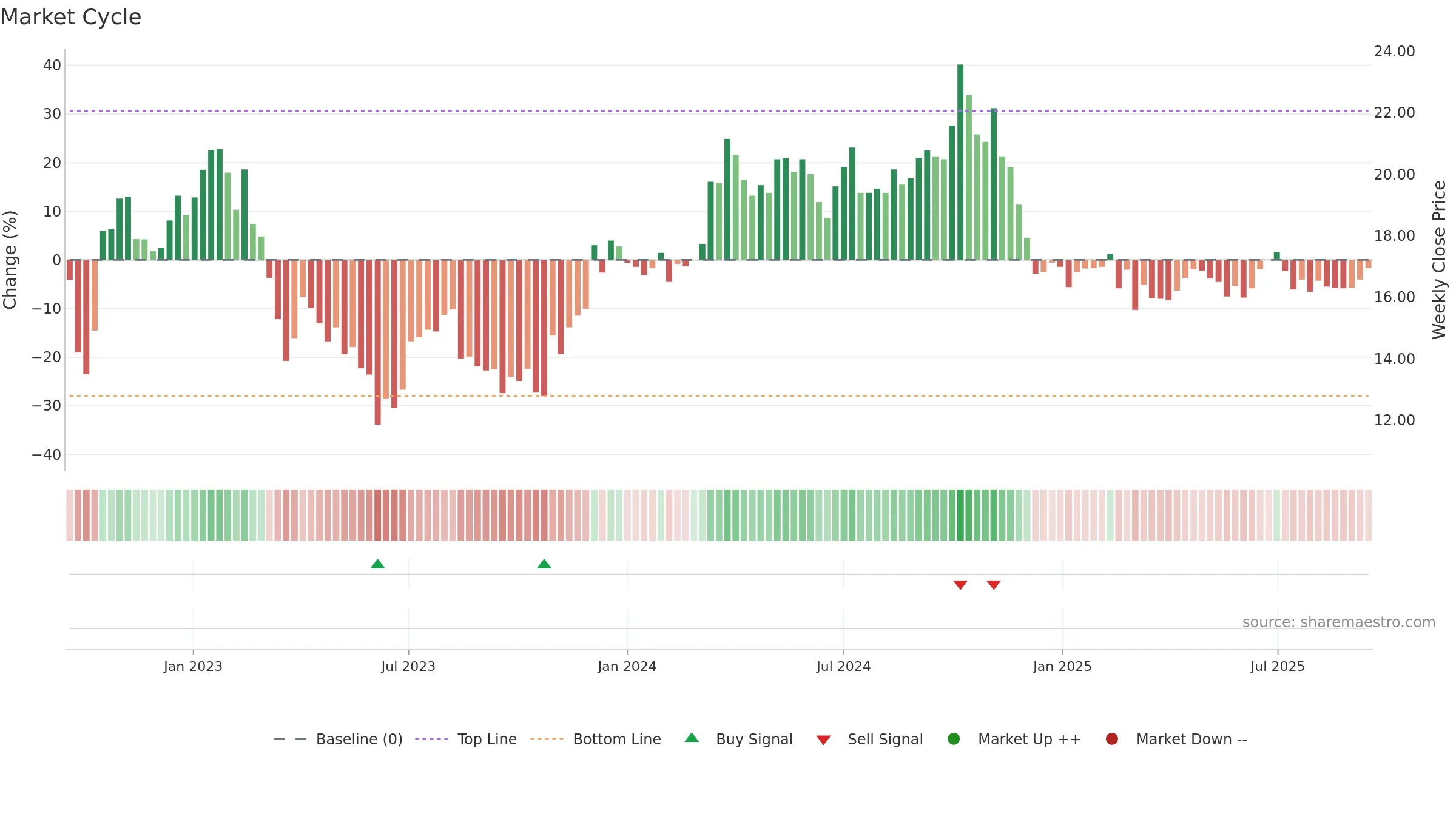 KLARA-B weekly Market Cycle chart, closing 2025-09-15.