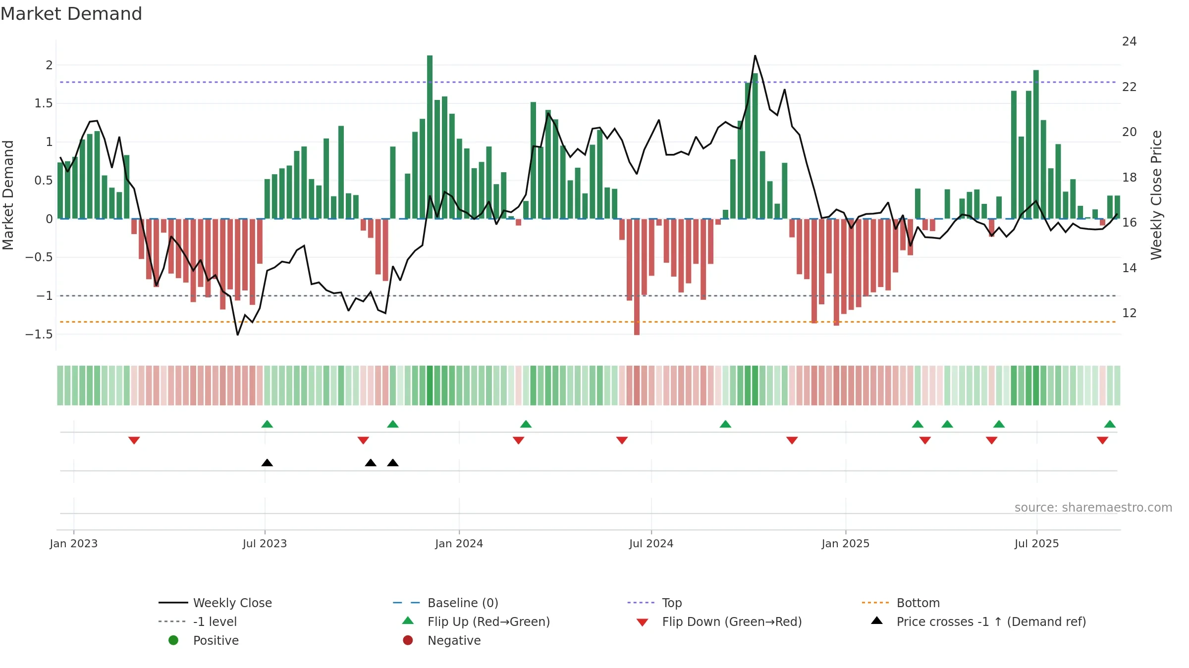 KLARA-B weekly Market Demand chart, closing 2025-09-15.