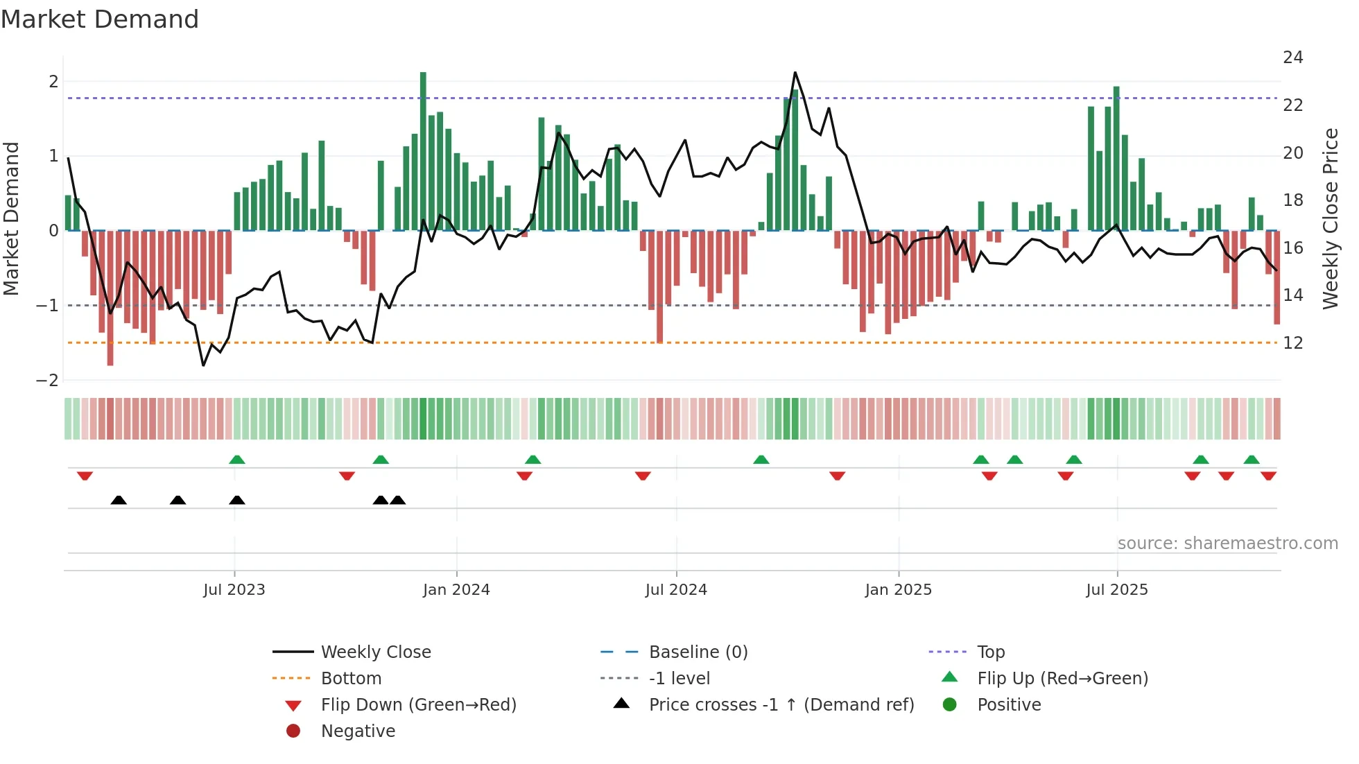 KLARA-B weekly Market Demand chart
