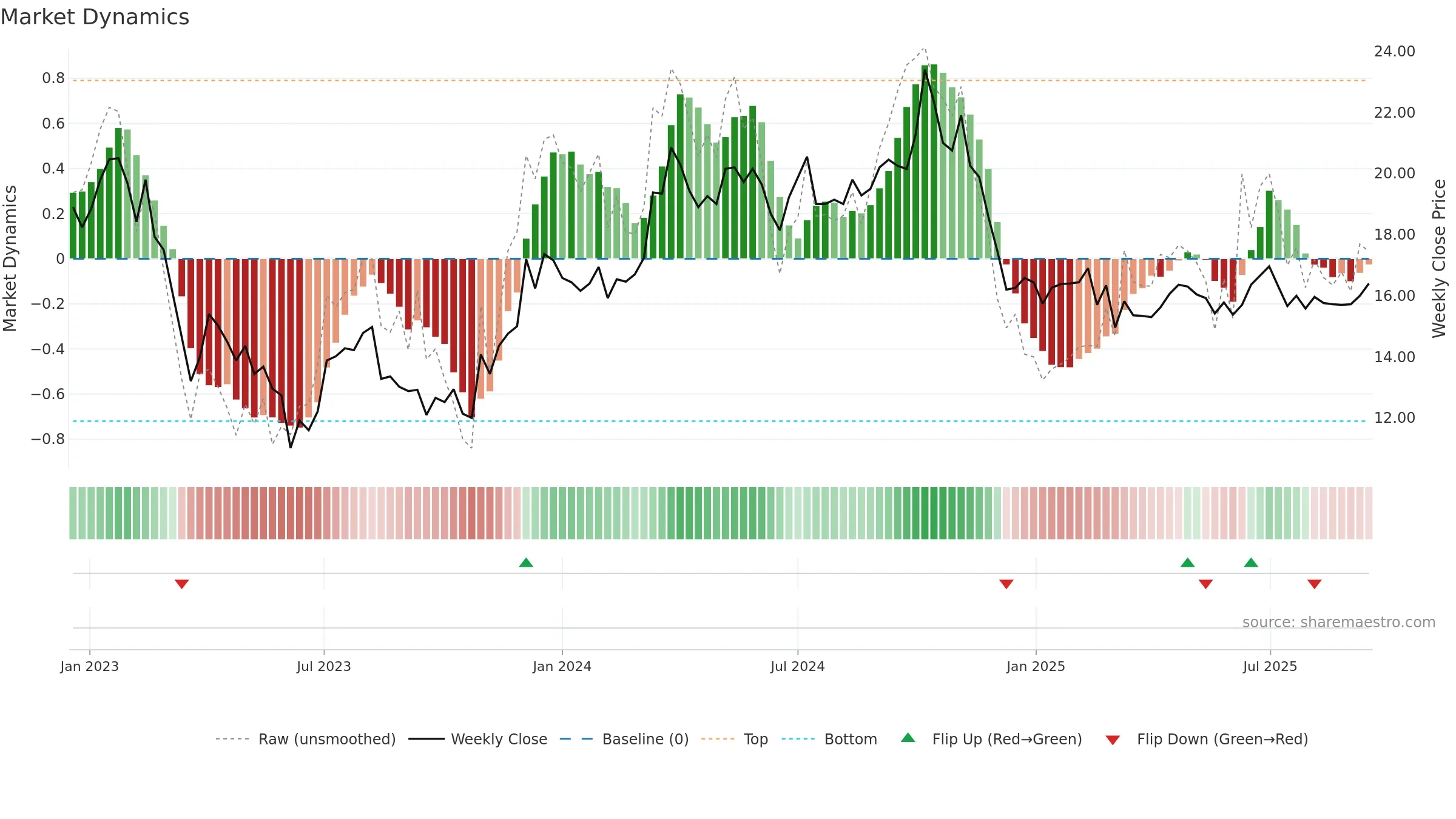 KLARA-B weekly Market Dynamics chart, closing 2025-09-15.