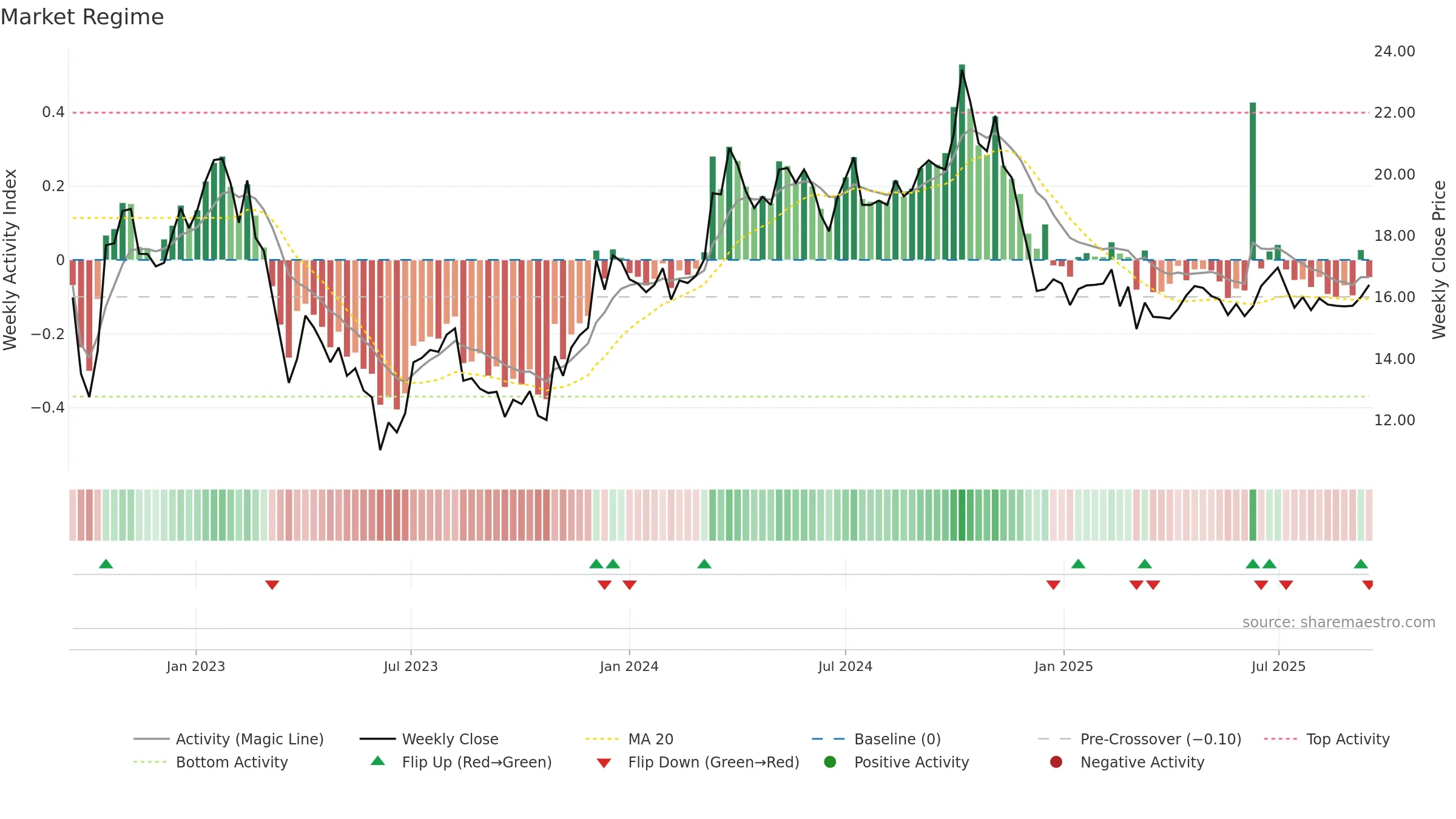 KLARA-B weekly Market Snapshot chart, closing 2025-09-15.