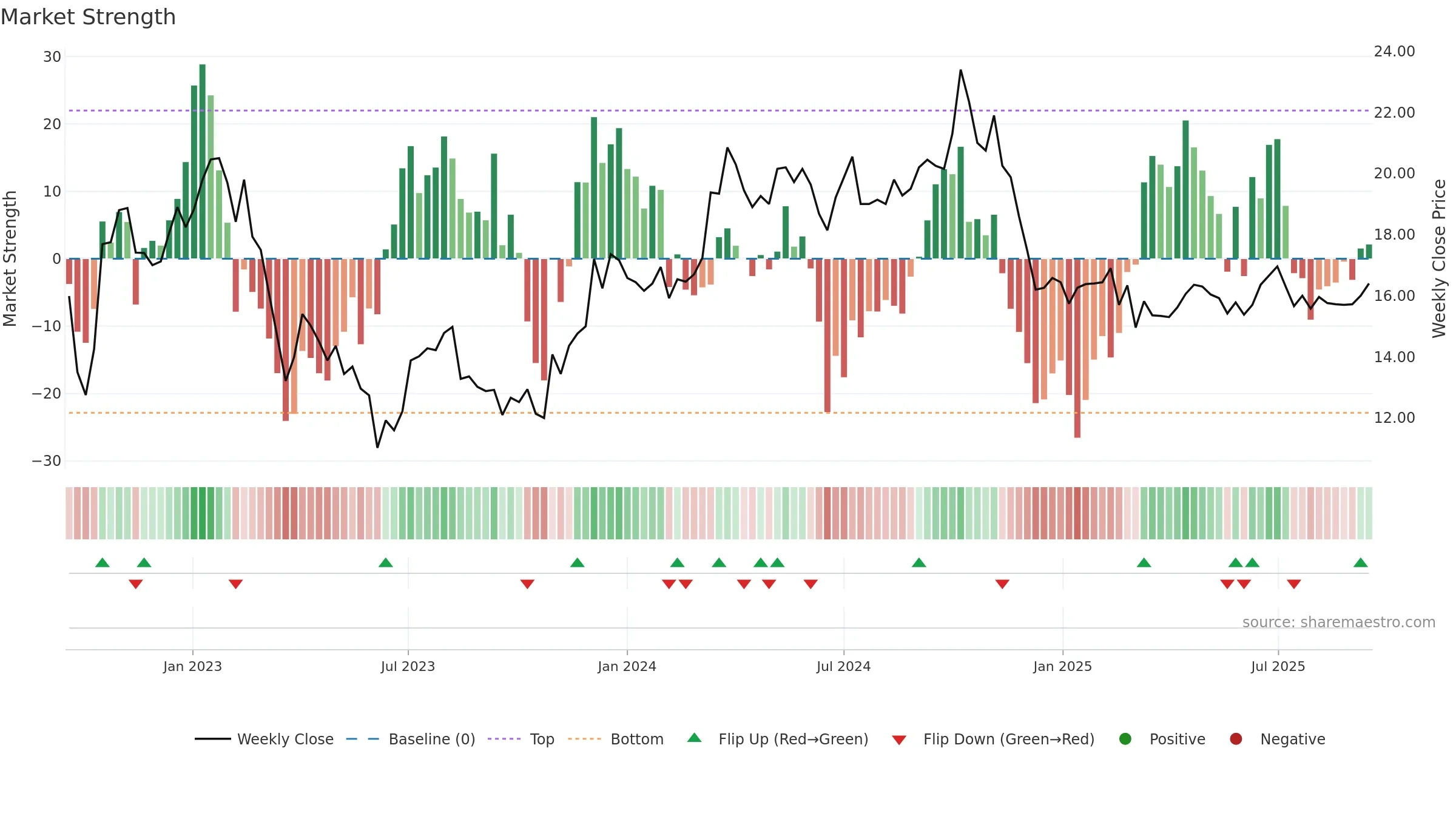 KLARA-B weekly Market Strength chart, closing 2025-09-15.