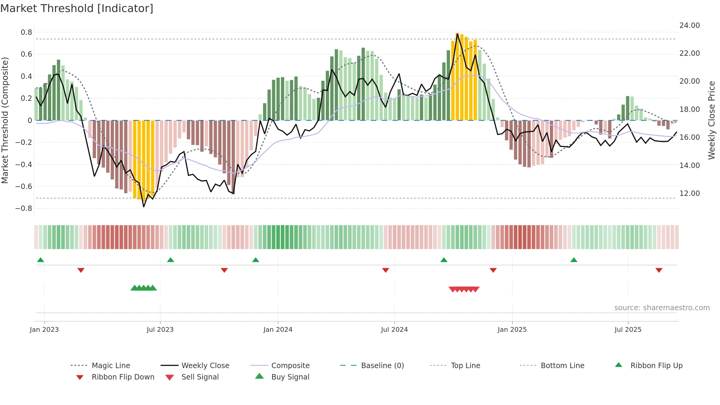 KLARA-B weekly Market Threshold chart, closing 2025-09-15.