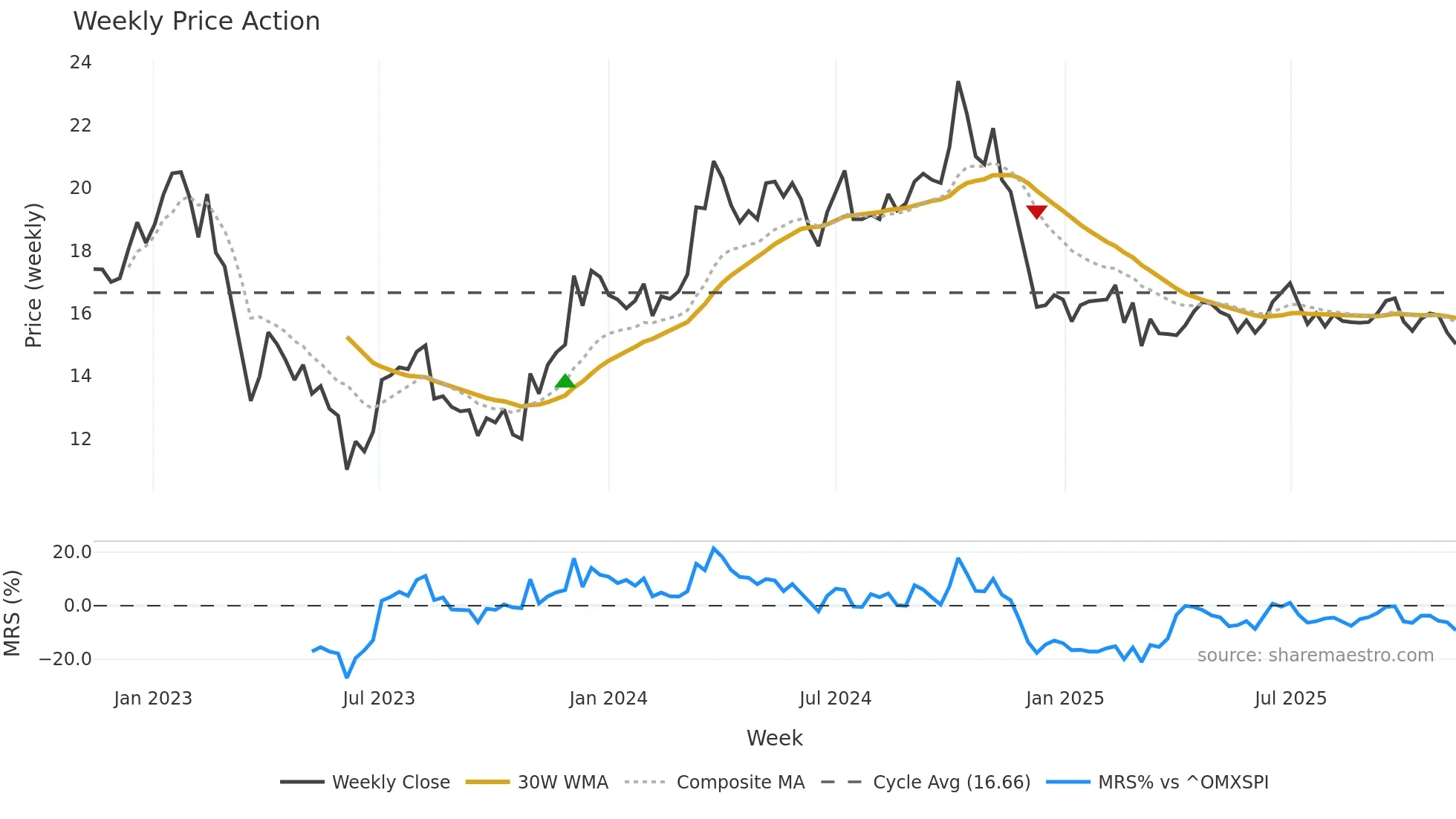 KLARA-B weekly Price Action chart, closing 2025-11-10