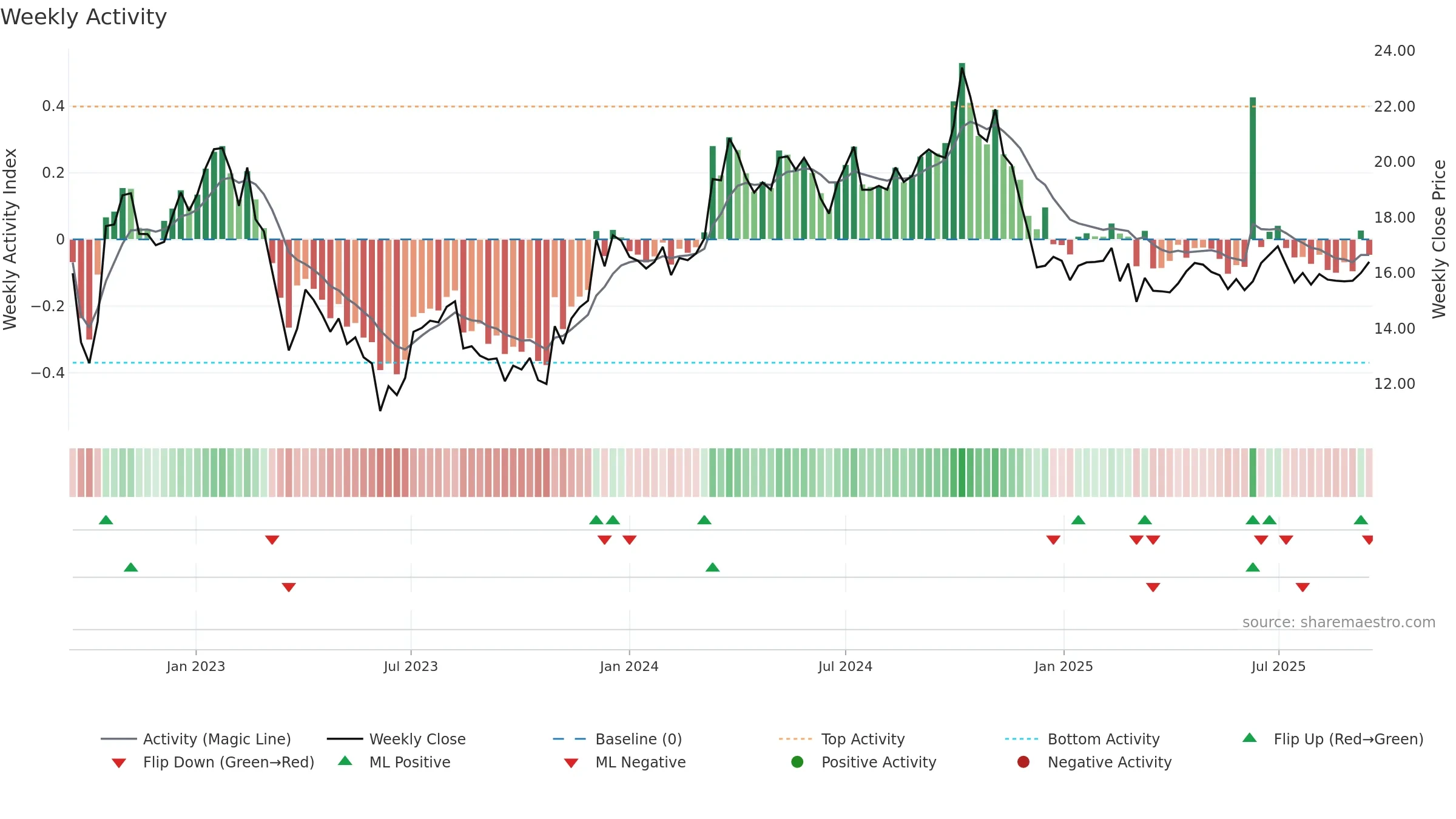 KLARA-B weekly Activity chart, closing 2025-09-15.