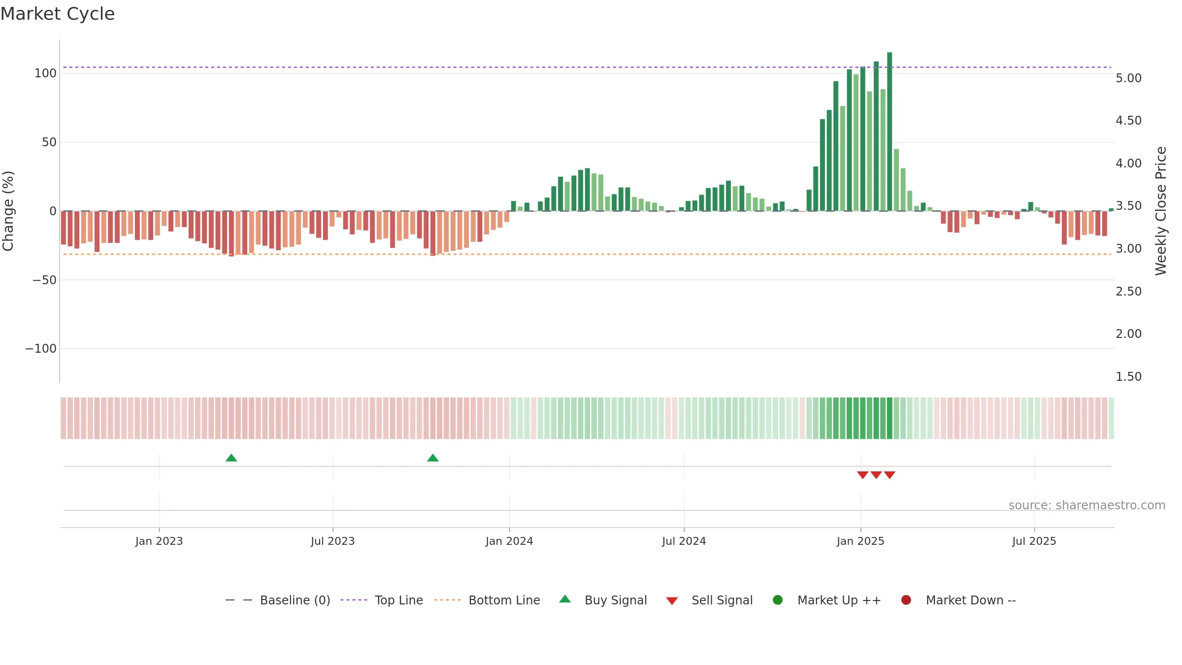 CRNT weekly Market Cycle chart, closing 2025-09-19.