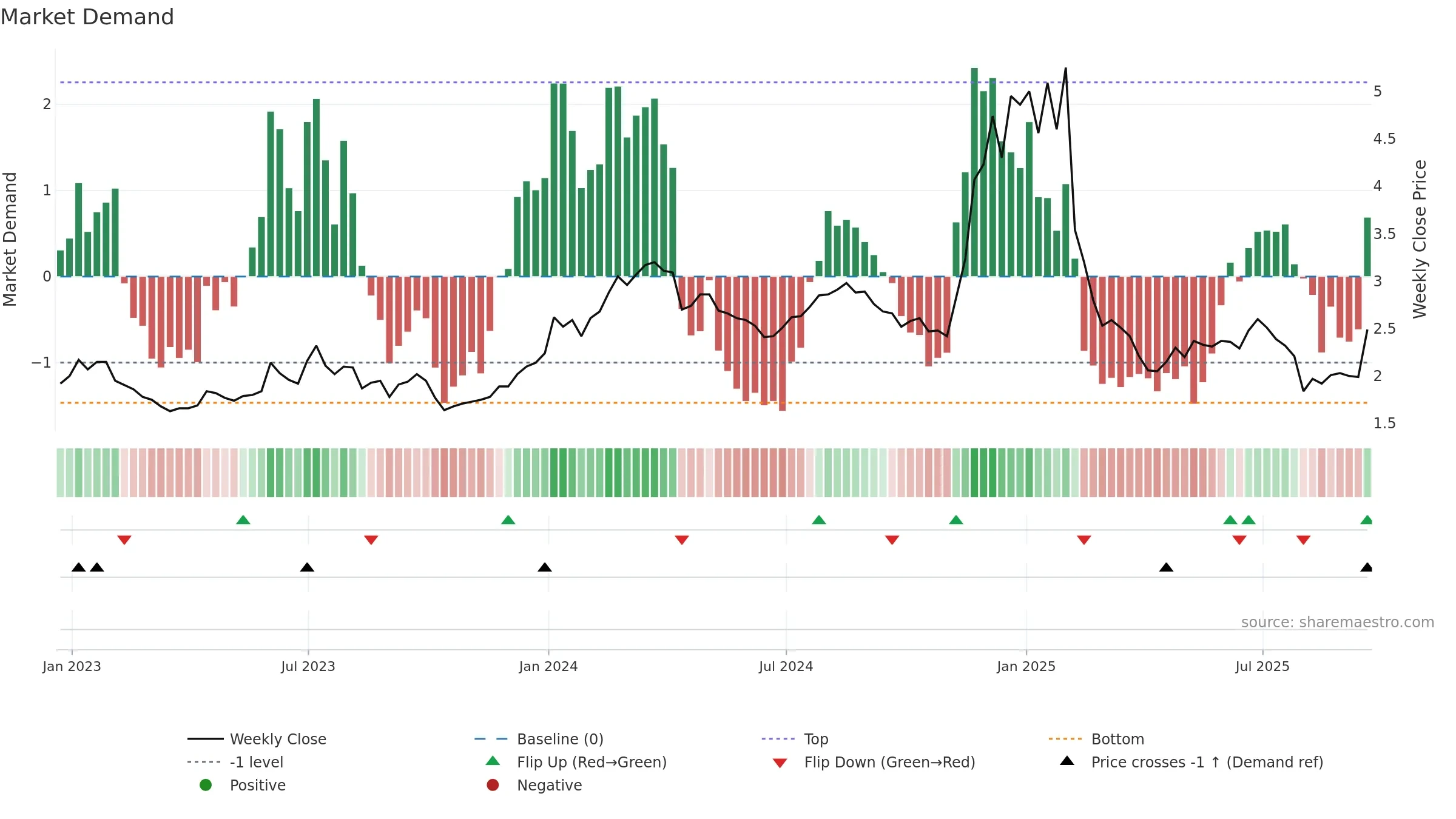 CRNT weekly Market Demand chart, closing 2025-09-19.