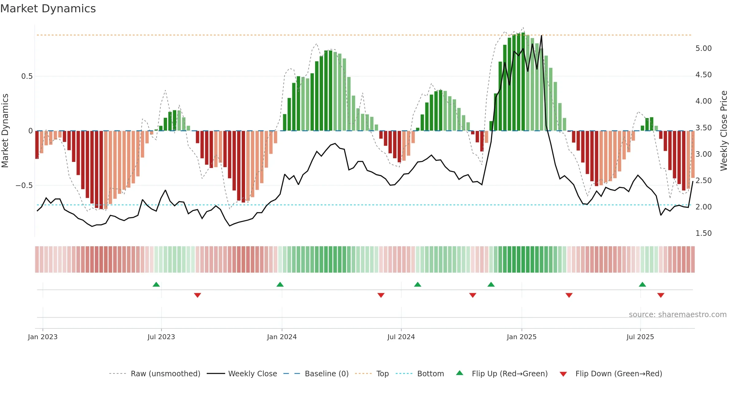 CRNT weekly Market Dynamics chart, closing 2025-09-19.