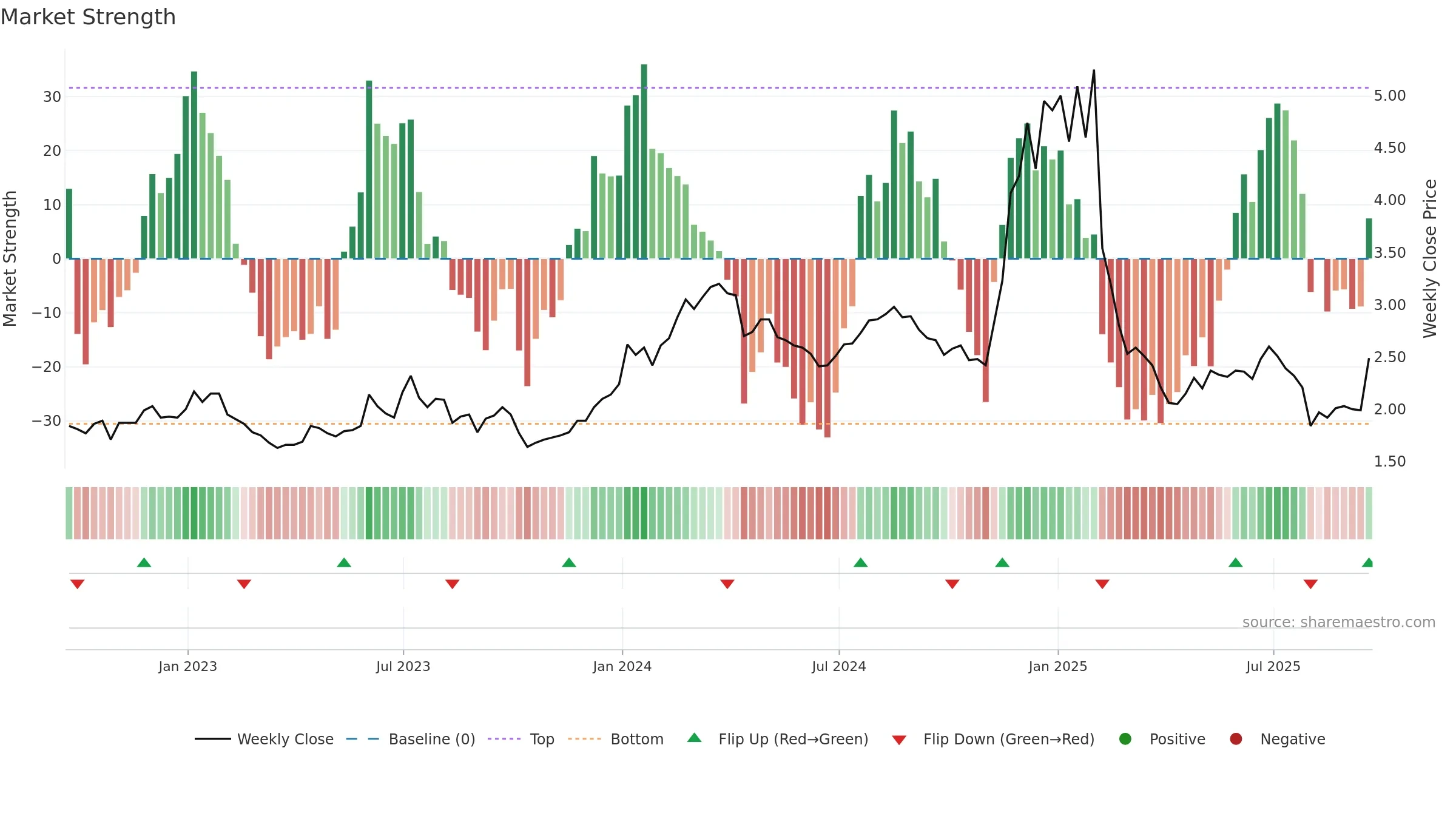CRNT weekly Market Strength chart, closing 2025-09-19.