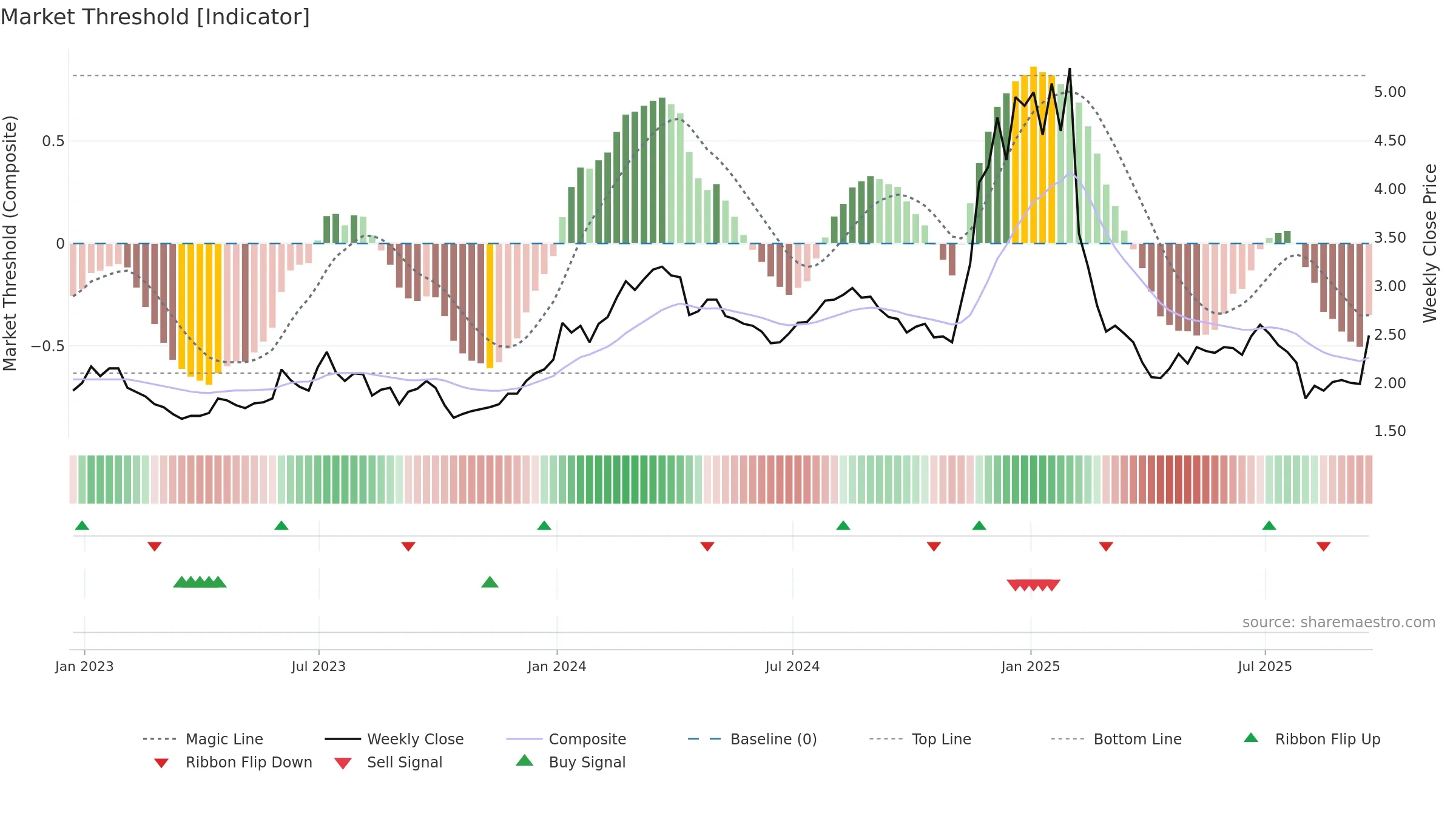 CRNT weekly Market Threshold chart, closing 2025-09-19.