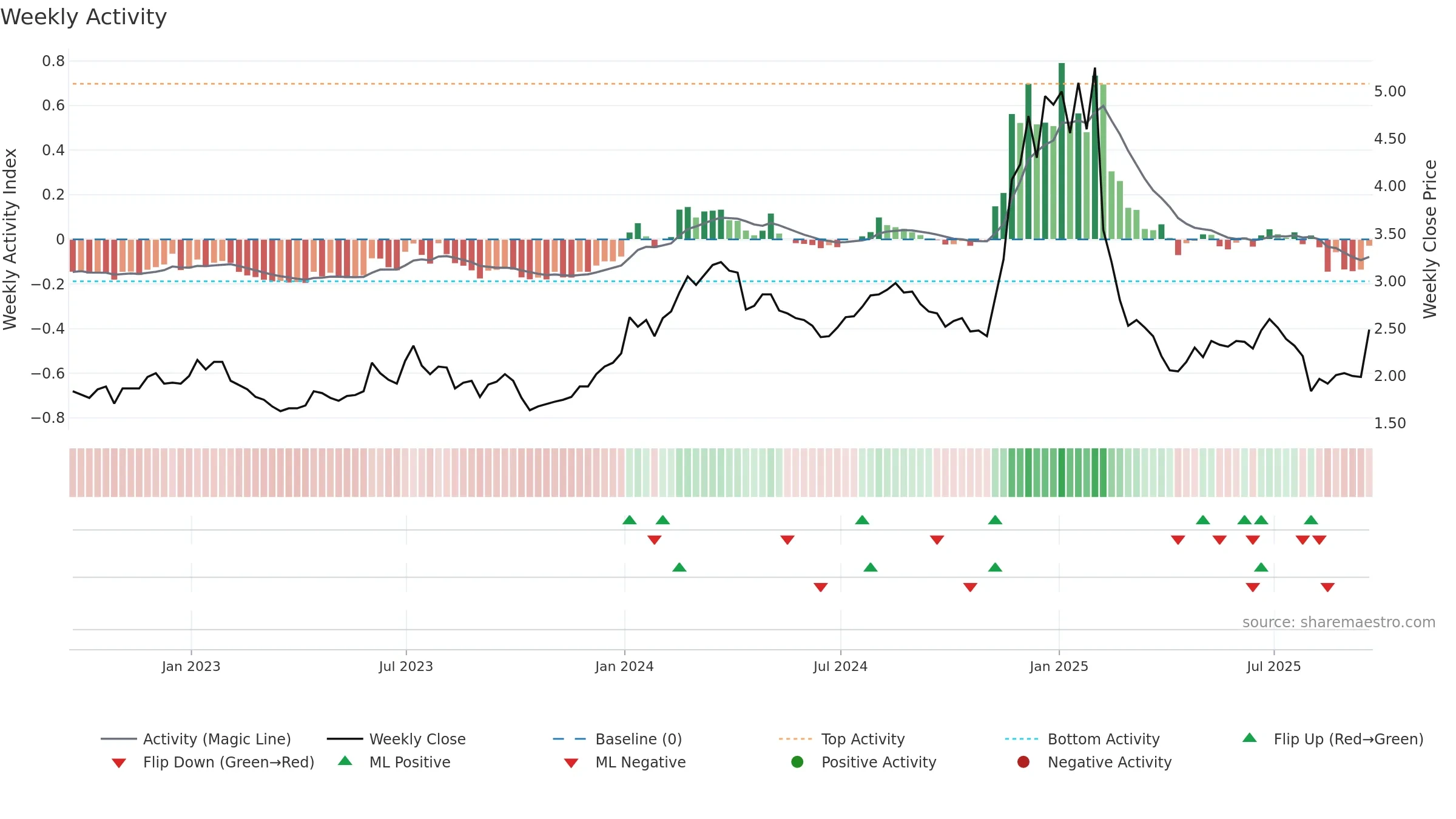 CRNT weekly Activity chart, closing 2025-09-19.