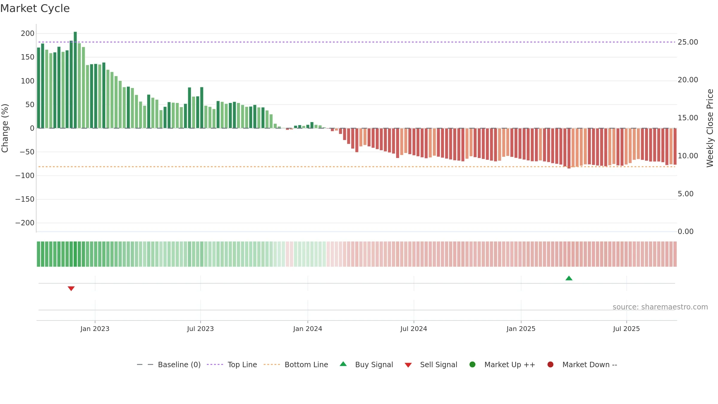 COMPINFO weekly Market Cycle chart, closing 2025-09-22.